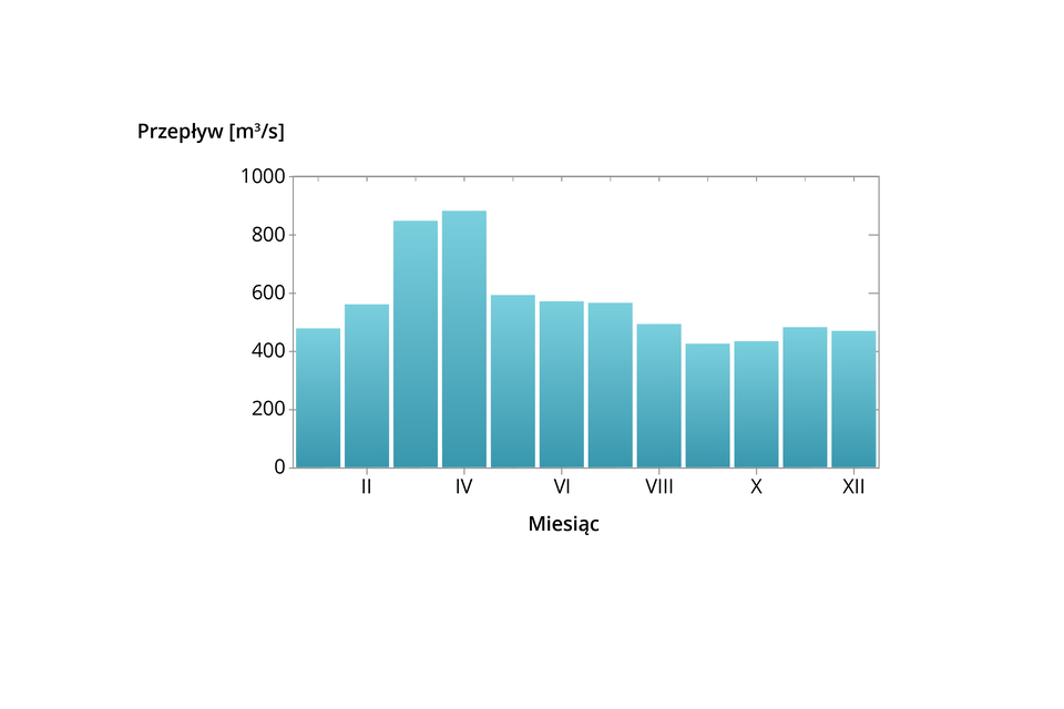 Wykres z równomiernym układem słupków  w kolorze niebieskim. Najwyższe wiosną, stabilne i niższe wartości latem i jesienią. Najwyższy przepływ w marcu i kwietniu (ponad 900 m³/s).