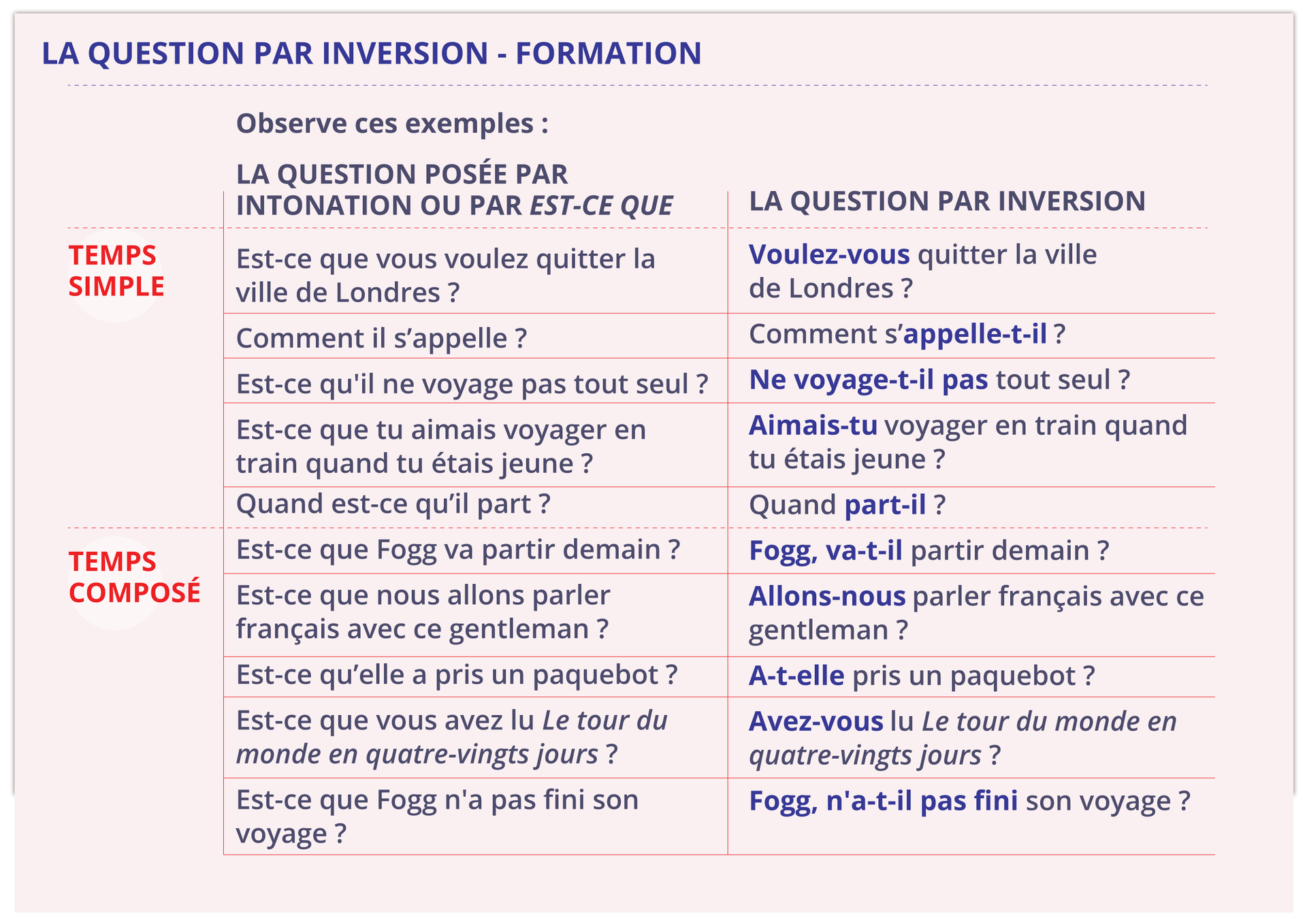 Grafika zatytułowana LA QUESTION PAR INVERSION - FORMATION przedstawia tabelkę składającą się z dwóch strategicznych punktów. Część pierwsza: TEMPS SIMPLE: Observe ces exemples: LA QUESTION POSÉE PAR INTONATION OU PAR EST‑CE QUE Est‑ce que vous voulez quitter la ville de Londres ? Comment il s'appelle ? Est‑ce qu'il ne voyage pas tout seul ? Est‑ce que tu aimais voyager en train quand tu étais jeune ? Quand est‑ce qu'il part? LA QUESTION PAR INVERSION Voulez‑vous quitter la ville de Londres ? Comment s'appelle‑t-il ? Ne voyage‑t-il pas tout seul ? Aimais‑tu voyager en train quand tu étais jeune ? Quand part‑il ? Część druga: TEMPS COMPOSÉ: Observe ces exemples: LA QUESTION POSÉE PAR INTONATION OU PAR EST‑CE QUE Est‑ce que Fogg va partir demain ? Est‑ce que nous allons parler français avec ce gentleman ? Est‑ce qu'elle a pris un paquebot ? Est‑ce que vous avez lu Le tour du monde en quatre‑vingts jours ? Est‑ce que Fogg n'a pas fini son voyage? LA QUESTION PAR INVERSION Fogg, va‑t-il partir demain ? Allons‑nous parler français avec ce gentleman ? A‑t-elle pris un paquebot ? Avez‑vous lu Le tour du monde en quatre‑vingts jours ? Fogg, n'a‑t-il pas fini son voyage? 