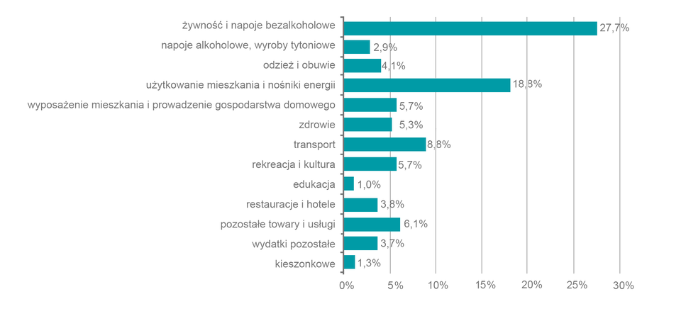 Struktura przeciętnych miesięcznych wydatków na 1 osobę w gospodarstwach domowych w % wydatków ogółem w 2020 r.