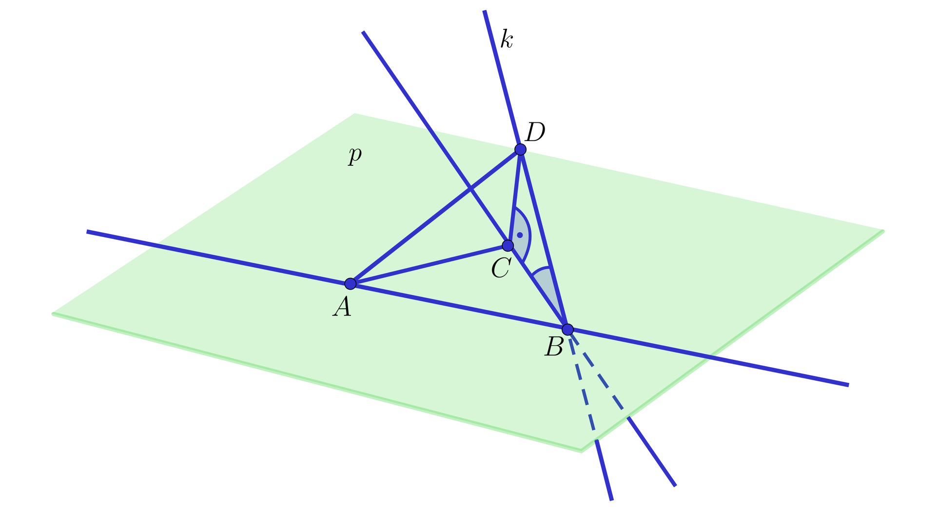 Ilustracja przedstawia płaszczyznę p. Na płaszczyźnie umieszczono prostą oraz dwa punkty A i B. Przez płaszczyznę oraz punkt B przechodzi kolejna prosta oznaczona jako prosta k, która jest nachylona o pewien kąt do płaszczyzny p. Na prostej k zaznaczono punkt D, który dzięki rzutowi prostopadłemu na płaszczyznę tworzy punkt C.