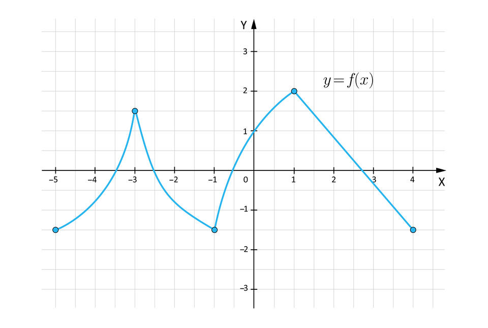 Na grafice widoczny jest układ współrzędnych z poziomą osią X i pionową osią Y, obie opisane liczbami całkowitymi od −5 do 4 na osi X oraz od −3 do 3 na osi Y. Przedstawiony jest niebieski wykres funkcji y=f(x), który tworzy łamaną, częściowo zaokrągloną krzywą. Na lewo od zera wykres zaczyna się w punkcie około (−5, −2), rośnie do maksimum w punkcie zaznaczonym kółkiem (−3, 2), następnie opada, przecinając oś X w pobliżu (−2,5, 0), aż do punktu około (−1, −1,5). Następnie krzywa rośnie, przechodzi przez punkt (0, 1) i osiąga kolejne maksimum w punkcie oznaczonym kółkiem (1, 2). Od tego miejsca wykres jest prostą malejącą, przecina oś X blisko (3, 0) i kończy się w punkcie około (4, −1,5). W prawym górnym obszarze znajduje się napis y=f(x).