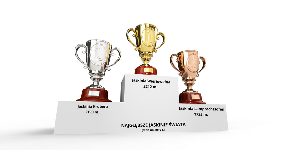 Ilustracja przedstawia podium, na którym najwyżej stoi złoty puchar, z numerem 1, nieco niżej, po lewej srebrny puchar z numerem 2, a jeszcze niżej, najbardziej na prawo brązowy puchar z numerem 3. U dołu podium napisano: najgłębsze jaskinie świata, stan na 2019 rok. Pod każdym z pucharów napisano nazwę jaskini. Numer 1 - Jaskinia Wieriowkina 2212 metrów, numer 2 - Jaskinia Krubera 2190 metrów, numer 3 - Jaskinia Lamprechtsofen 1735 metrów.   