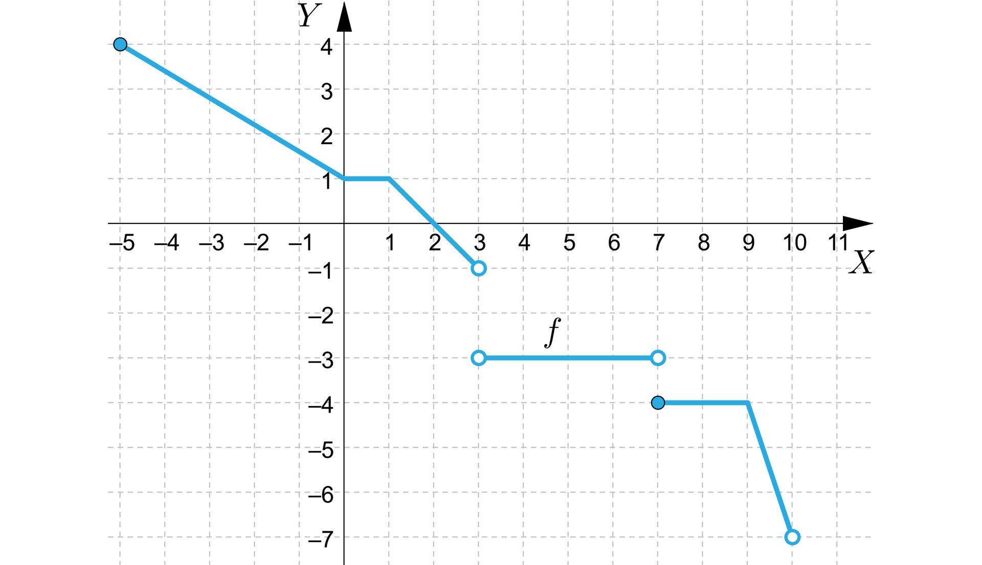 Ilustracja przedstawia układ współrzędnych z poziomą osią x od minus 5 do 11 i pionową osią y od minus 7 do cztery. W układzie zaznaczono wykres f, który składa się z trzech fragmentów. Pierwsza część pojawia się w zamalowanym puncie o współrzędnych nawias minus pięć średnik cztery zamknięcie nawiasu, biegnie on ukośnie przecinając oś y w punkcie nawias zero średnik jeden zamknięcie nawiasu, tu zmienia swój bieg i biegnie poziomo do punktu nawias jeden średnik jeden zamknięcie nawiasu, gdzie zmienia swoje nachylenie i biegnie ukośnie do niezamalowanego punktu o współrzędnych nawias trzy średnik minus jeden zamknięcie nawiasu. Druga część zaczyna się w niezamalowanym punkcie o współrzędnych nawias trzy średnik minus trzy zamknięcie nawiasu i biegnie poziomo do niezamalowanego punktu o współrzędnych nawias siedem średnik minus trzy zamknięcie nawiasu. Trzecia część rozpoczyna się w zamalowanym punkcie nawias siedem średnik minus cztery zamknięcie nawiasu i biegnie poziomo do punktu nawias dziewięć średnik minus cztery zamknięcie nawiasu, tam zmienia swoje nachylenie i biegnie ukośnie do niezamalowanego punktu o współrzędnych nawias dziesięć średnik minus siedem zamknięcie nawiasu.