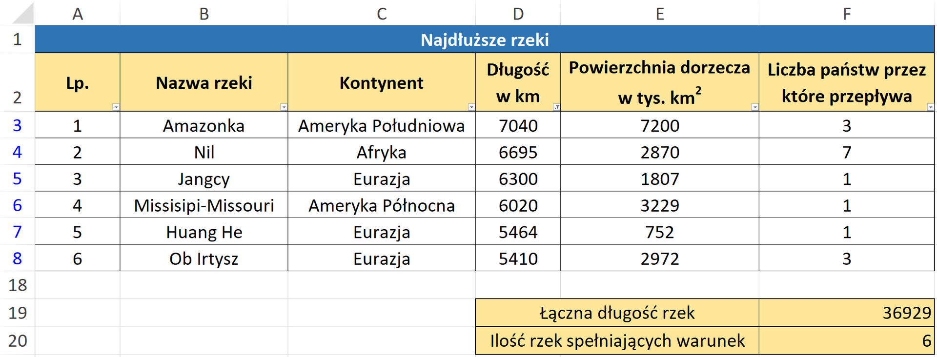 Tabela w arkuszu kalkulacyjnym z zastosowanym filtrowaniem długości rzek powyżej pięciu tysięcy. Wówczas tabela najdłuższe rzeki zostaje skrócona do sześciu wierszy, czyli pierwszych sześć rzek spełnia zadany warunek. W tabeli pod tabelą najdłuższe rzeki wpisano łączną długość rzek trzydzieści sześć tysięcy dziewięćset dwadzieścia dziewięć. Ilość rzek spełniających warunek jest równy sześć. 