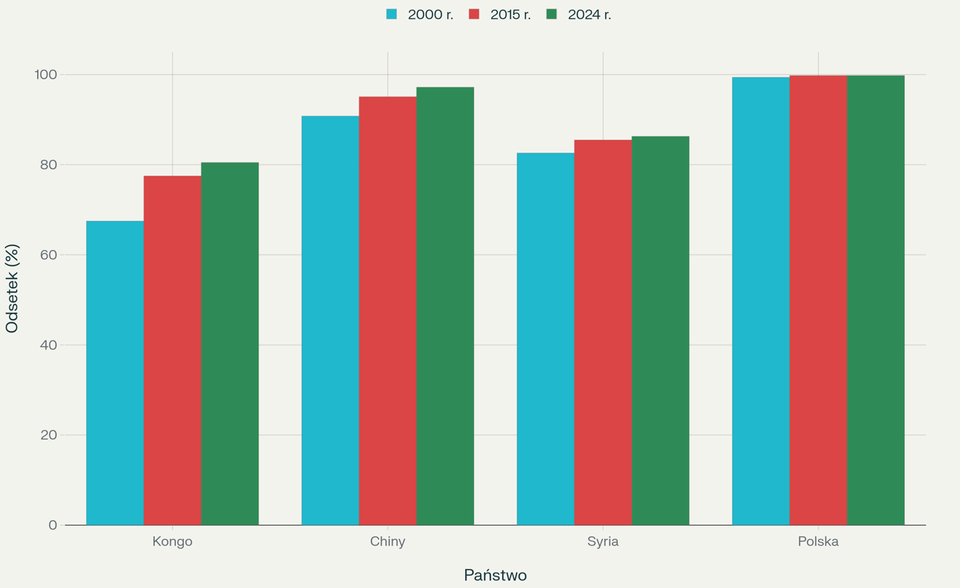 Pionowy wykres słupkowy przedstawiający odsetek osób umiejących czytać w czterech krajach: Kongo, Chiny, Syria i Polska w latach 2000, 2015 i 2024. Oś pozioma pokazuje kraje: Kongo, Chiny, Syria, Polska; oś pionowa opisuje wartości procentowe od 65 do 100%. Dla każdego kraju są trzy słupki – dla lat 2000, 2015 i 2024. Najniższy wzrost wyraźny jest w Kongo, najwyższy procent niezmiennie w Polsce. Szczegółowe dane: Kongo – 67,5% (2000), 77,5% (2015), 80,5% (2024); Chiny – 90,8%, 95,1%, 97,2%; Syria – 82,6%, 85,5%, 86,3%; Polska – 99,4%, 99,8%, 99,8%.