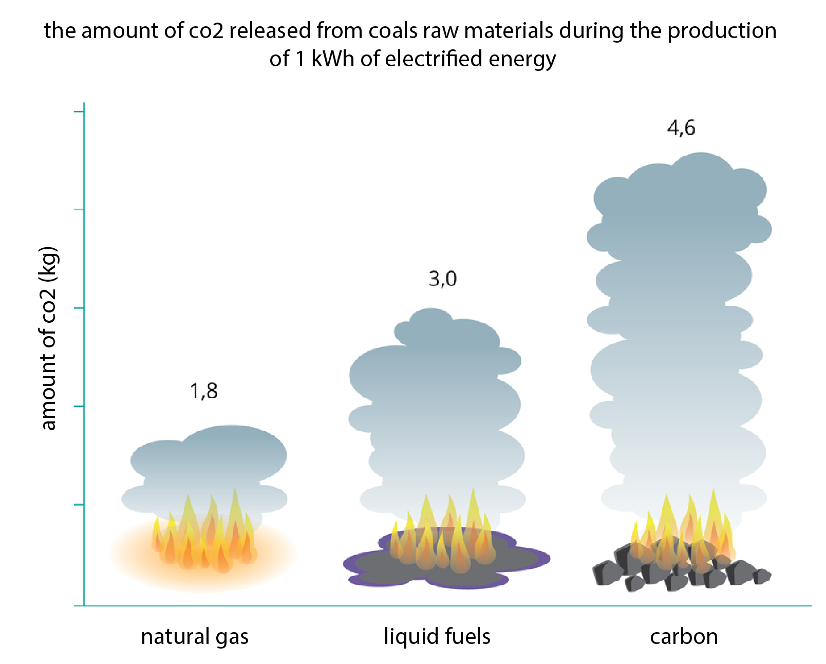 Diagram przedstawia ilość paliw potrzebnych do uzyskania 1 kWh energii. W przypadku gazu jest to 1,8 kg, paliw ciekłych 3,0 kg, a węgla 4,6 kg.