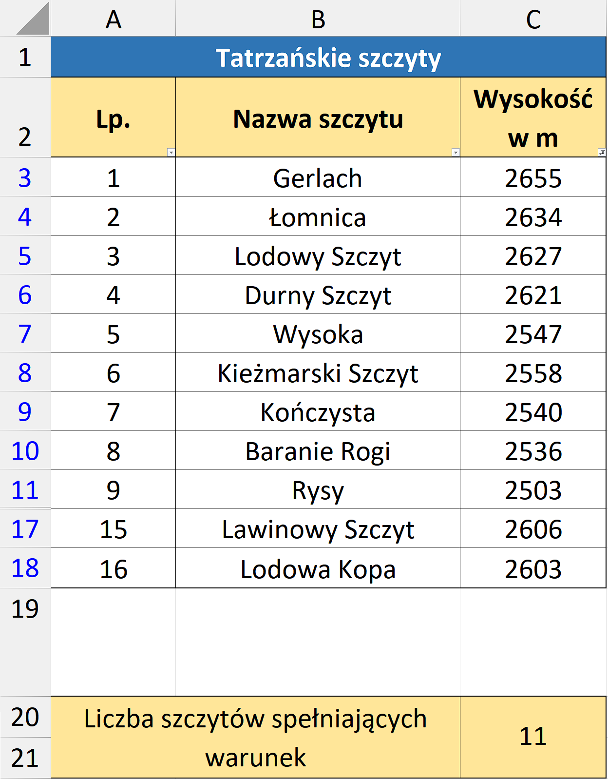 Przedstawiono zrzut ekranu tabeli w arkuszu kalkulacyjnym. Tabela tatrzańskie szczyty została przekształcona przy użyciu filtra. Wówczas tabela składa się z trzynastu wierszy, ponieważ został ukryte wiersz od dziesiątego do czternastego. Oznacza to że liczba szczytów spełniających warunek wynosi jedenaście.  