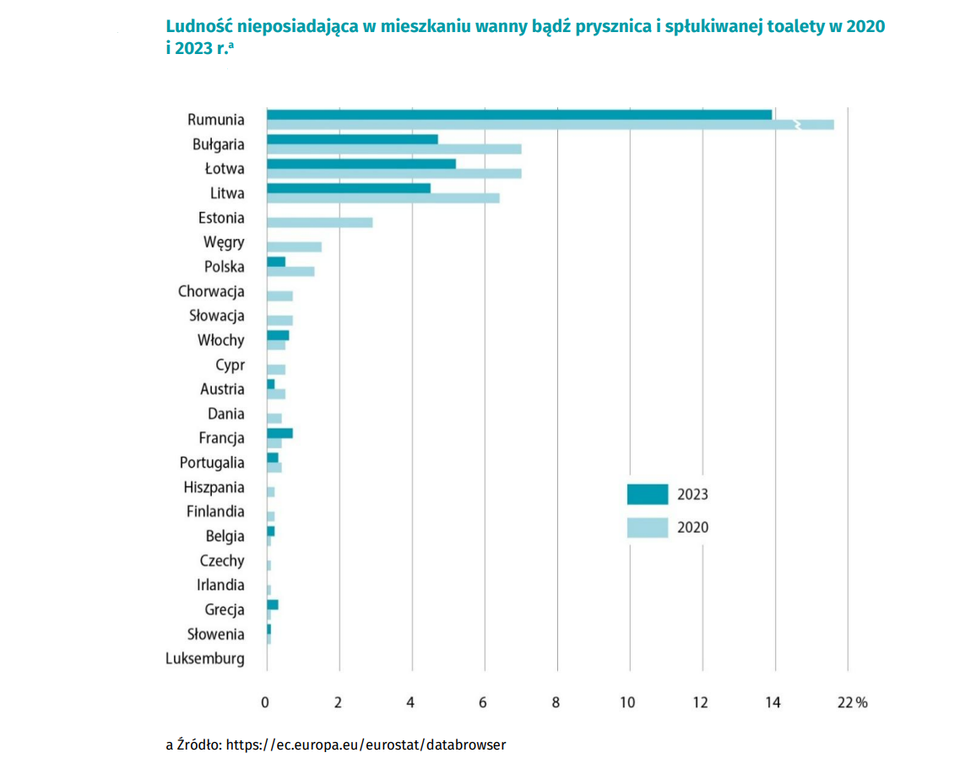 Wykres słupkowy poziomy „Ludność bez wanny/prysznica i spłukiwanego ustępu w UE – 2020 i 2023 (%)” porównuje 18 państw UE. Oś pozioma: procent od 0 do 14%; pionowa: nazwy państw. Dwa kolory: jasnoniebieski (2020), ciemnoniebieski (2023). Rumunia najwyższa: 13,9% (2023) i ~14% (2020). Łotwa: 5,2% (2023), ~6% (2020). Bułgaria: 4,7% (2023). Litwa: 4,5% (2023). Polska: 0,5% (2023), spadek z ~1% (2020). Pozostałe państwa poniżej 1–2% (Niemcy, Francja, Węgry, Czechy, Słowenia, Chorwacja, Włochy, Portugalia, Finlandia, Holandia, Słowacja, Luksemburg). Wszystkie słupki 2023 niższe niż 2020.