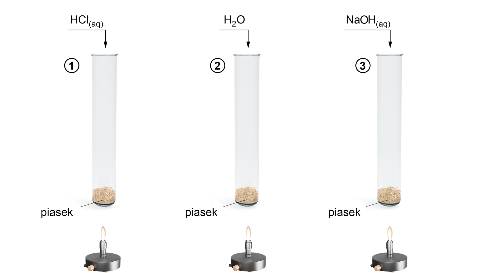 Ilustracja przedstawia trzy probówki z piaskiem ogrzewane płomieniem palnika. Do pierwszej dodawany jest kwas chlorowodorowy, do drugiej woda, do trzeciej wodorotlenek sodu.