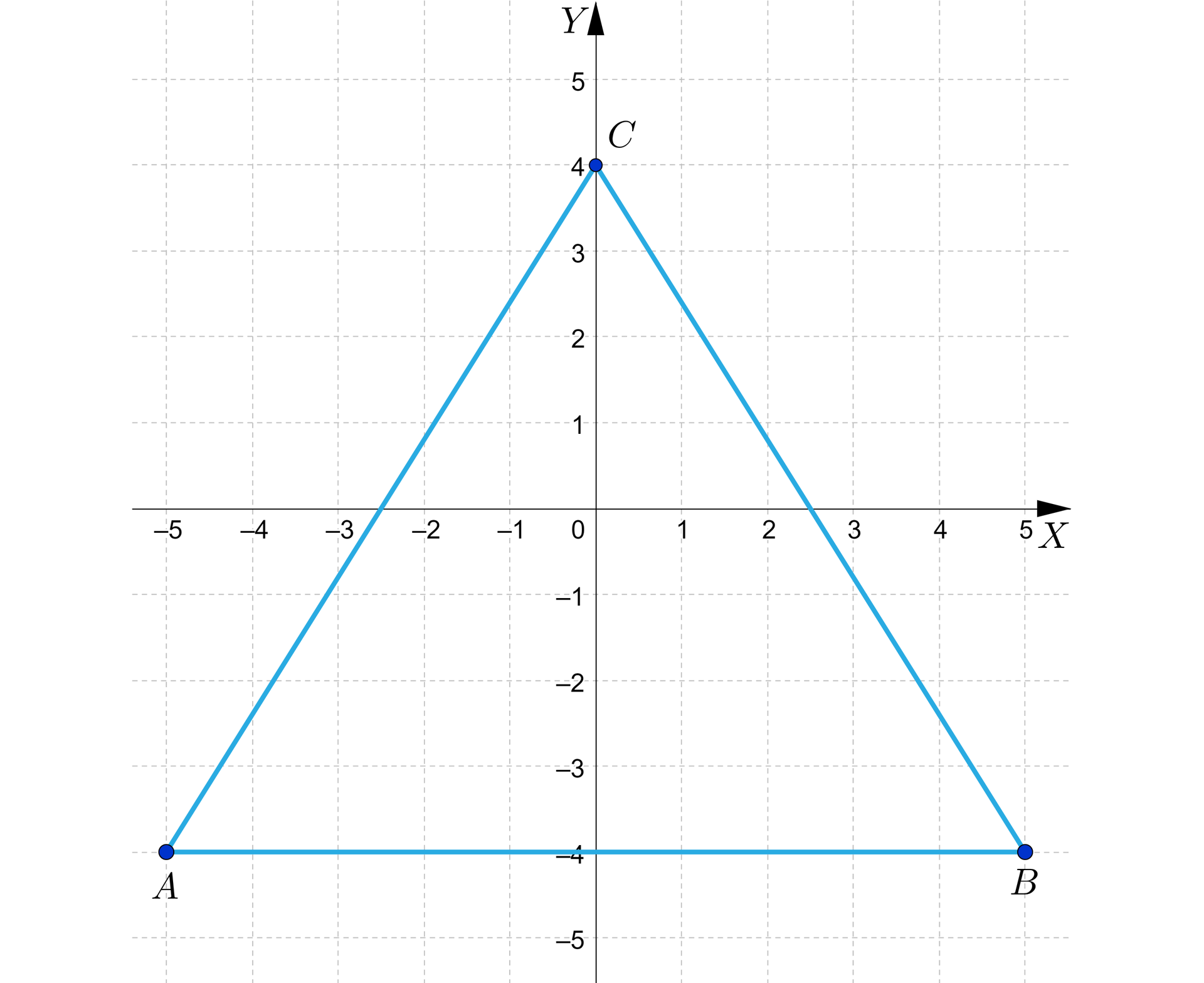 Ilustracja przedstawia układ współrzędnych z poziomą osią X od minus pięciu do pięciu oraz z pionową osią Y od minus pięciu do pięciu. Na płaszczyźnie zaznaczono zamalowanymi kółkami trzy punkty. Są to kolejno: A=-5;-4, B=5;-4, C=0;4. Punkty połączono ze sobą, tworząc trójkąt.