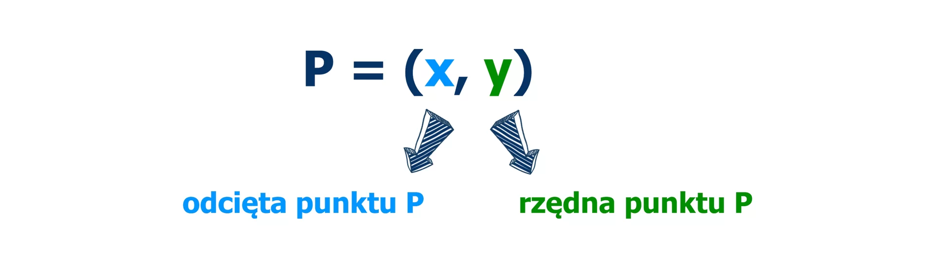 Zapis: P=x,y. Pierwsza współrzędna x to odcięta punktu P. Druga współrzędna y to rzędna punktu P.