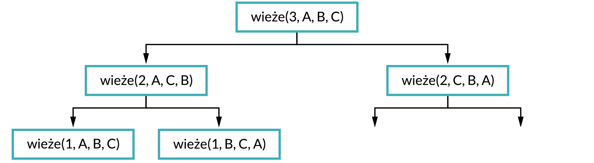 Ilustracja przedstawia schemat. Na górze schematu w prostokątnej ramce jest napis: wieże(3, A, B, C). Od ramki dwie strzałki w dół, pod strzałką po lewej stronie zapis w ramce: wieże(2, A, C, B). Od ramki dwie strzałki w dół, pod strzałką po lewej stronie zapis w ramce: wieże(1, A, B, C), pod strzałką po prawej stronie wieże(1, B, C, A). Pod strzałką po prawej stronie od pierwszego zapisu napis: wieże(2, C, B, A). Od ramki dwie strzałki w dół.     