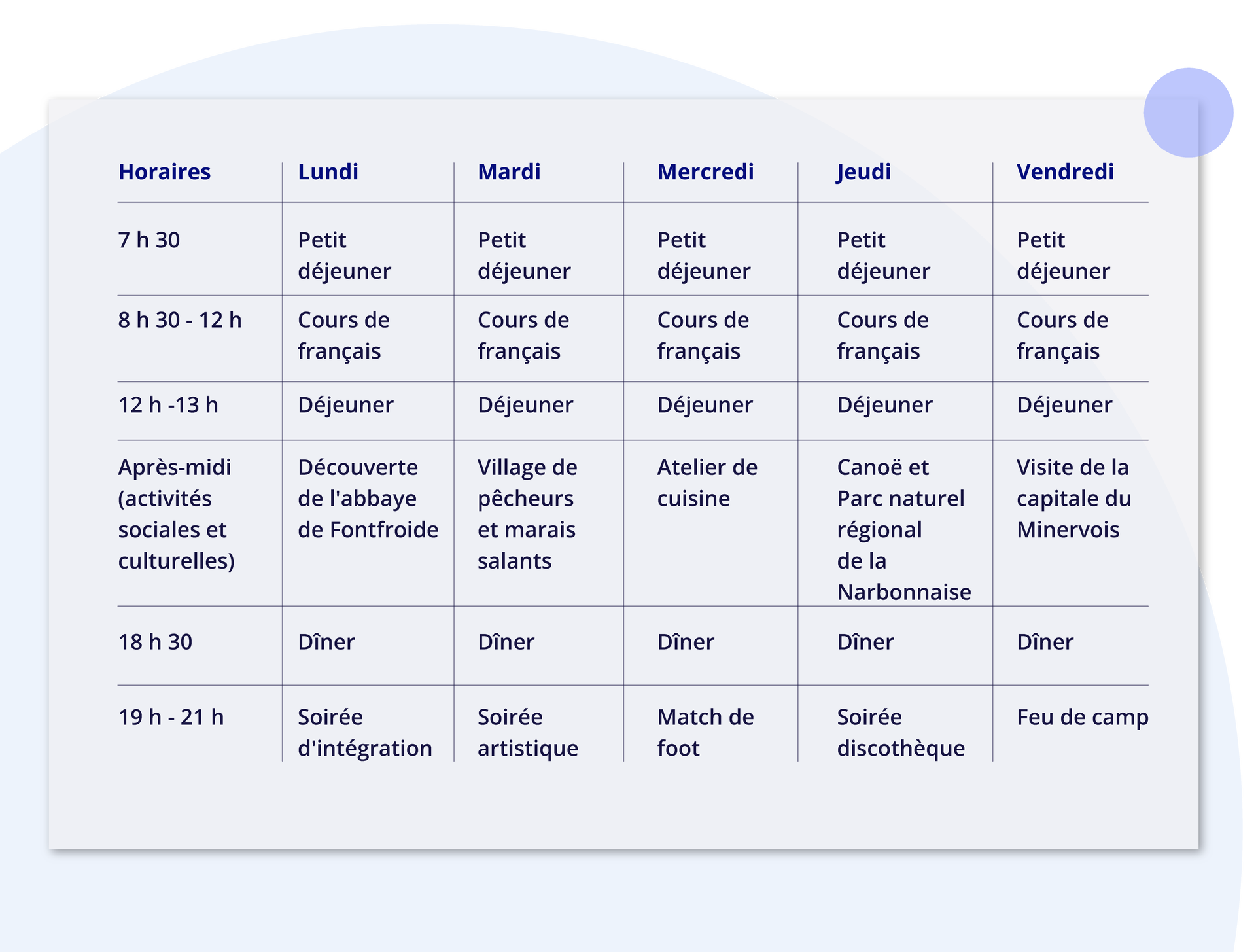 Grafika składa się tabelki mającej sześć kolumn. Kolumna pierwsza.Horaires:7 h 30 8 h 30 - 12 h 12 h -13 h Après‑midi (activités sociales et culturelles) 18 h 30 19h‑21 h Kolumna druga.Lundi:Petit déjeuner Cours de français Déjeuner Découverte de l'abbaye de Fontfroide DînerSoirée d'intégration Kolumna trzecia.Mardi:Petit déjeuner Cours de français Déjeuner Village de pêcheurs et marais salantsDînerSoirée artistique Kolumna czwarta.Mercredi:Petit déjeuner Cours de français Déjeuner Atelier de cuisine DînerMatch de foot Kolumna piąta.Jeudi:Petit déjeuner Cours de français DéjeunerCanoë et Parc naturel  régional de la NarbonnaiseDînerSoirée discothèque Kolumna szósta.Vendredi:Petit déjeuner Cours de français Déjeuner Visite de la capitale du MinervoisDînerFeu de camp