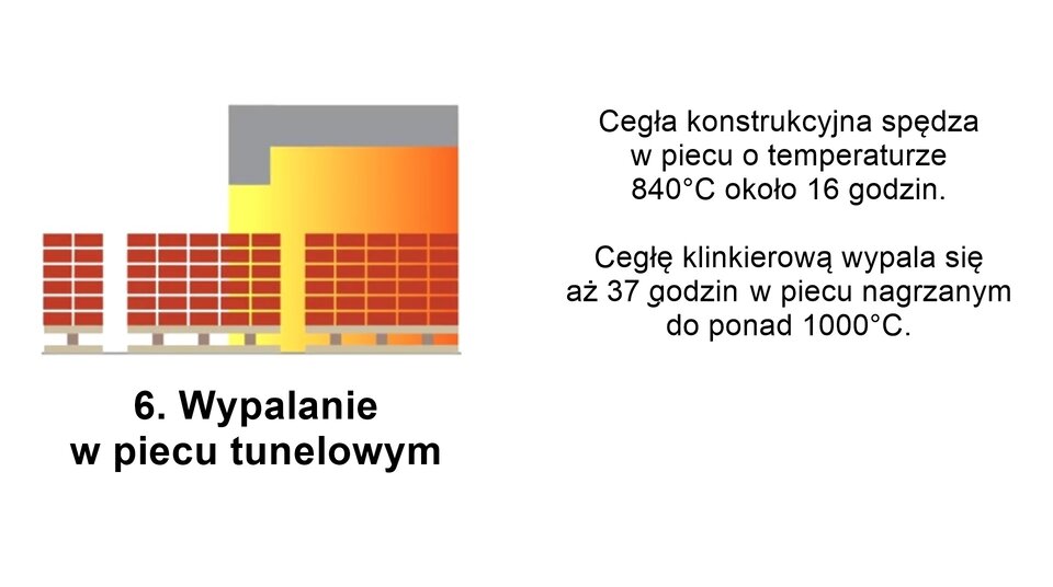 Grafika przedstawia szósty etap produkcji cegieł. Po lewej stronie znajduje się prosty rysunek przedstawiający cegły w piecu tunelowym. Pod rysunkiem znajduje się podpis Wypalanie w piecu tunelowym. Po prawej stronie umieszczono tekst: Cegła konstrukcyjna spędza w piecu o temperaturze ośmiuset czterdziestu stopni Celsjusza około szesnastu godzin. Cegłę klinkierową wypala się aż trzydzieści siedem godzin w piecu nagrzanym do ponad tysiąca stopni Celsjusza.