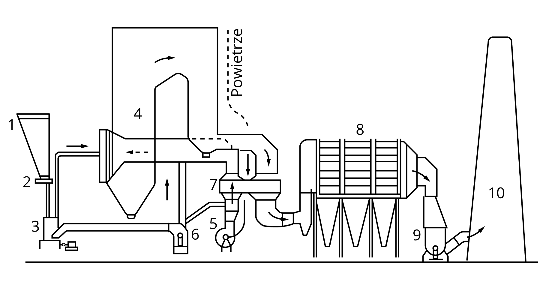 Rys. 1.3. Schemat instalacji kotłowej z kotłem pyłowym: 1. przykotłowy zasobnik węgla; 2. podajnik węgla; 3. młyn węglowy; 4. komora paleniskowa; 5. wentylator powietrza; 6. wentylator młynowy; 7. podgrzewacz powietrza; 8. odpylacz elektrostatyczny (elektrofiltr); 9. wentylator spalin; 10. komin