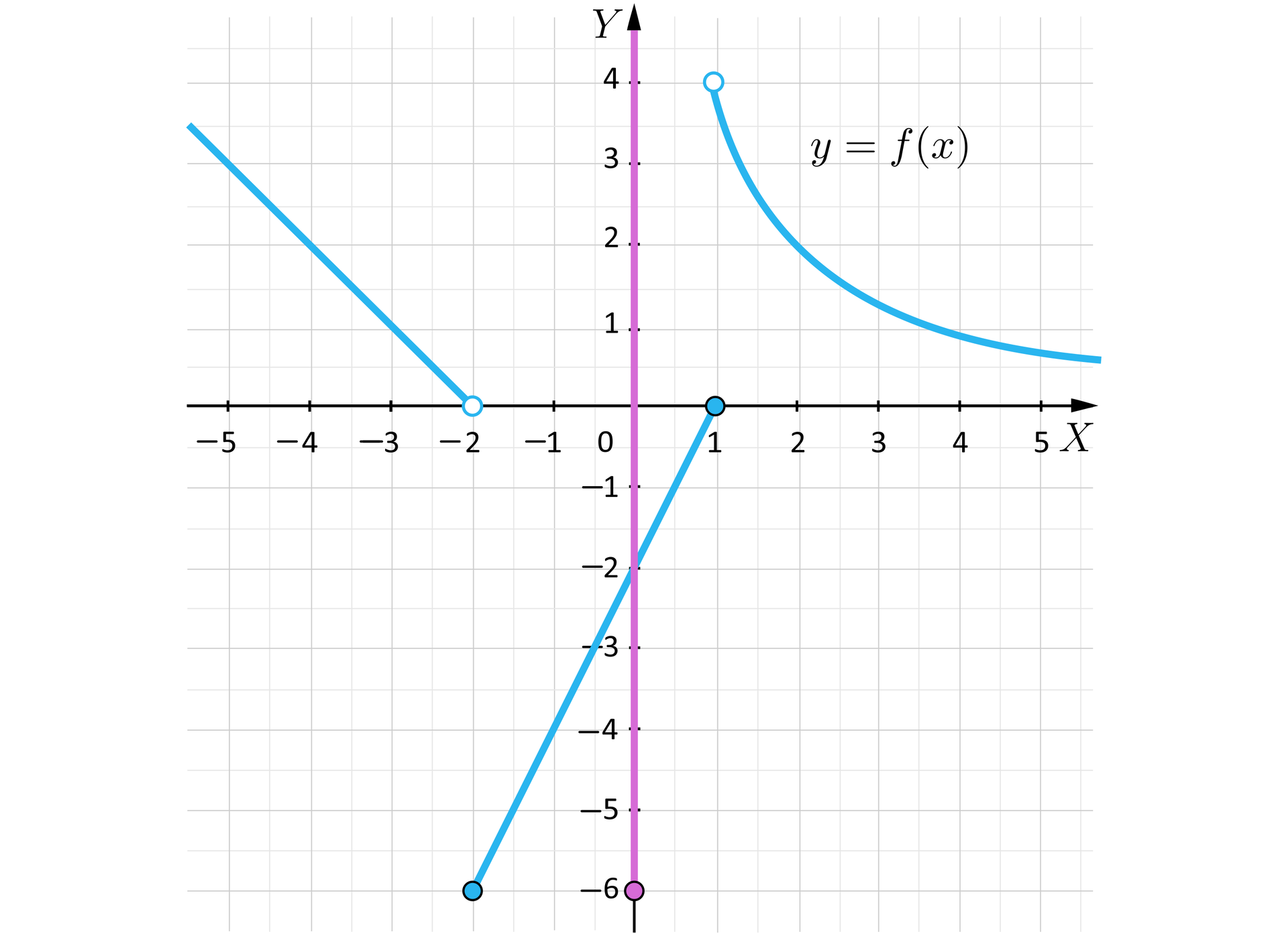 Ilustracja przedstawia układ współrzędnych z poziomą osią X od minus pięciu do pięciu oraz z pionową osią Y od minus siedmiu do pięciu. Na płaszczyźnie zaznaczono wykres funkcji f składający się z trzech części. Pierwsza jego część to ukośna półprosta otwarta biegnąca po iksach od minus nieskończoności przez punkt -4;2, ograniczona niezamalowanym punktem o współrzędnych -2;0. Druga część wykresu funkcji to ukośny odcinek o początku w zamalowanym punkcie -2;-6 i końcu w zamalowanym punkcie 1;0. Trzecia część wykresu funkcji to fragment wykresu funkcji homograficznej. Część ta znajduje się tylko w pierwszej ćwiartce układu i jest wybrzuszona w stronę początku układu współrzędnych. Trzecia część wykresu jest ograniczona niezamalowanym punktem 1;4 i biegnie dalej do plus nieskończoności, malejąc. Oś X jest dla tego fragmentu asymptotą poziomą. Poza wykresem funkcji zaznaczono na płaszczyźnie zbiór wartości funkcji będący pionową półprostą leżącą na osi Y. Początek tej półprostej znajduje się w punkcie 0;-6 i biegnie ona w kierunku plus nieskończoności.