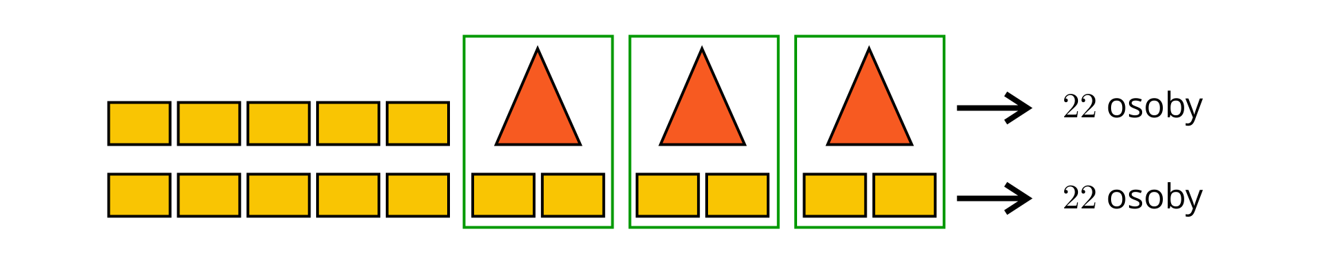 W jednym rzędzie ułożono pięć prostokątów i trzy trójkąty. Po prawej stronie znajduje się strzałka pozioma ze zwrotem w prawo, a przy grocie jest zapis: "22 osoby". Poniżej, w jednym rzędzie ułożono jedenaście prostokątów. Po prawej stronie znajduje się strzałka pozioma ze zwrotem w prawo, a przy grocie jest zapis: "22 osoby". Dwa prostokąty oraz jeden trójkąt, który znajduje się nad nimi zostały zaznaczone zieloną ramką. Utworzono trzy takie zestawy.