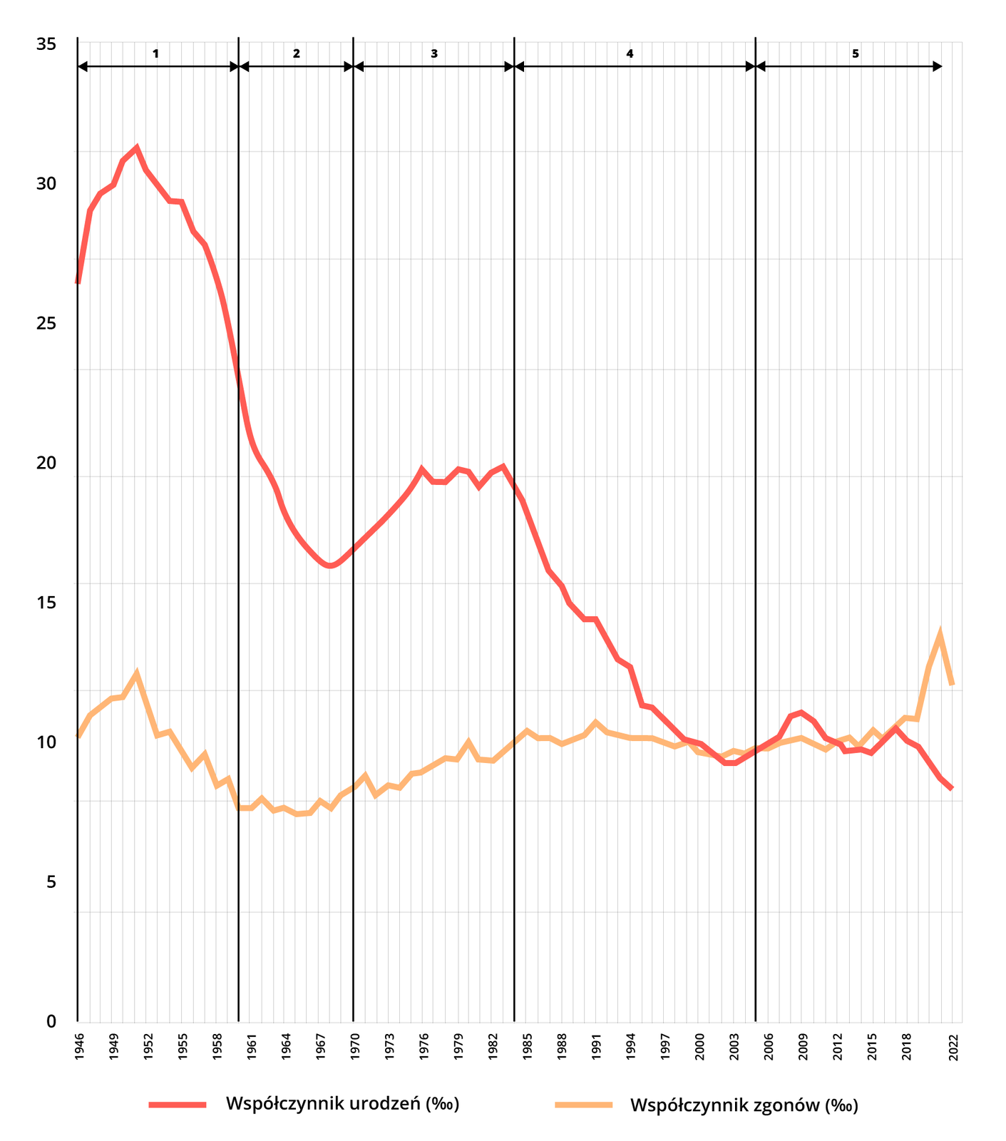 Wykres przedstawia zmiany przyrostu naturalnego w Polsce w latach 1946‑2022. Na wykresie widoczne są dwie linie: pomarańczowa odpowiadająca za współczynnik zgonów wyrażony w ‰ oraz czerwona odpowiadająca współcznnikowi urodzeń wyrożonym w ‰. Oś pionowa wykresu przyjmuje wartości od 0 do 35. Oś pozioma prezentuje okres czasu od 1946 roku do 2022 roku. Obszar wykresu podzielono też na 5 stref. Podziały przeprowadzono czarną linią, strefy podpisano na górze wykresu cyframi od 1 do 5. 1 strefa trwa od 1946 do 1960, 2 strefa od 1960 do 1970, 3 strefa od 1970 do 1984, 4 strefa od 1984 do 2005 roku, 5 strefa od 2005 do 2022 roku. Dane dla poszczególnych lat: rok 1946, współczynnik urodzeń 26‰, współczynnik zgonów 10,2‰; rok 1950, współczynnik urodzeń 30,5‰, współczynnik zgonów 12,5‰; rok 1955,współczynnik urodzeń 29‰, współczynnik zgonów 9,8‰; rok 1960, współczynnik urodzeń 22,5‰, współczynnik zgonów 7,5‰; rok 1965, współczynnik urodzeń 17,5‰, współczynnik zgonów 7,5‰; rok 1970, współczynnik urodzeń 16‰, współczynnik zgonów 8‰; rok 1975, współczynnik urodzeń 18‰, współczynnik zgonów 9‰; rok 1980, współczynnik urodzeń 19,5‰, współczynnik zgonów 10‰; rok 1985, współczynnik urodzeń 19‰, współczynnik zgonów 10,2‰; rok 1990, współczynnik urodzeń 14,8‰, współczynnik zgonów 10,1‰; rok 1995, współczynnik urodzeń 11‰, współczynnik zgonów 10‰; rok 2000, współczynnik urodzeń 9,9‰, współczynnik zgonów 9,8‰; rok 2005, współczynnik urodzeń 9,8‰, współczynnik zgonów 9,8‰; rok 2010, współczynnik urodzeń 10,5‰, współczynnik zgonów 9,9‰; rok 2015, współczynnik urodzeń 9,8‰, współczynnik zgonów 10,1‰; rok 2020, współczynnik urodzeń 9,7‰, współczynnik zgonów 14‰; rok 2022, współczynnik urodzeń 8‰, współczynnik zgonów 12‰.