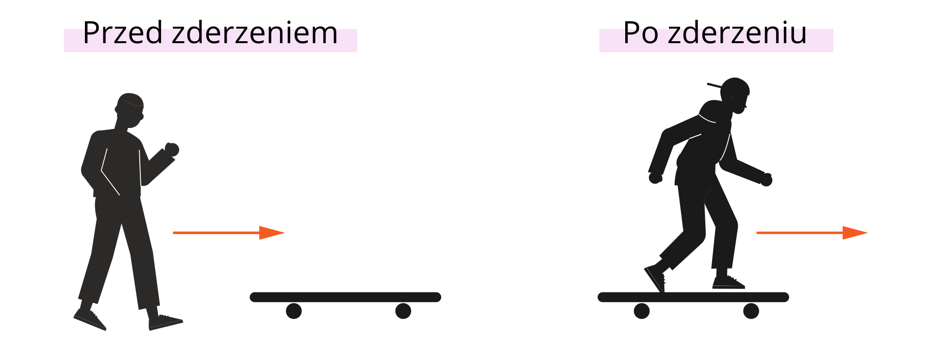 Ilustracja składa się z dwóch części. W pierwszej części sytuacja przed zderzeniem. Postać idzie w kierunku deski z kółkami. W drugiej części sytuacja po zderzeniu. Postać stoi na poruszającej się desce z kółkami. Deska porusza się w tym samym kierunku, w którym szła postać.