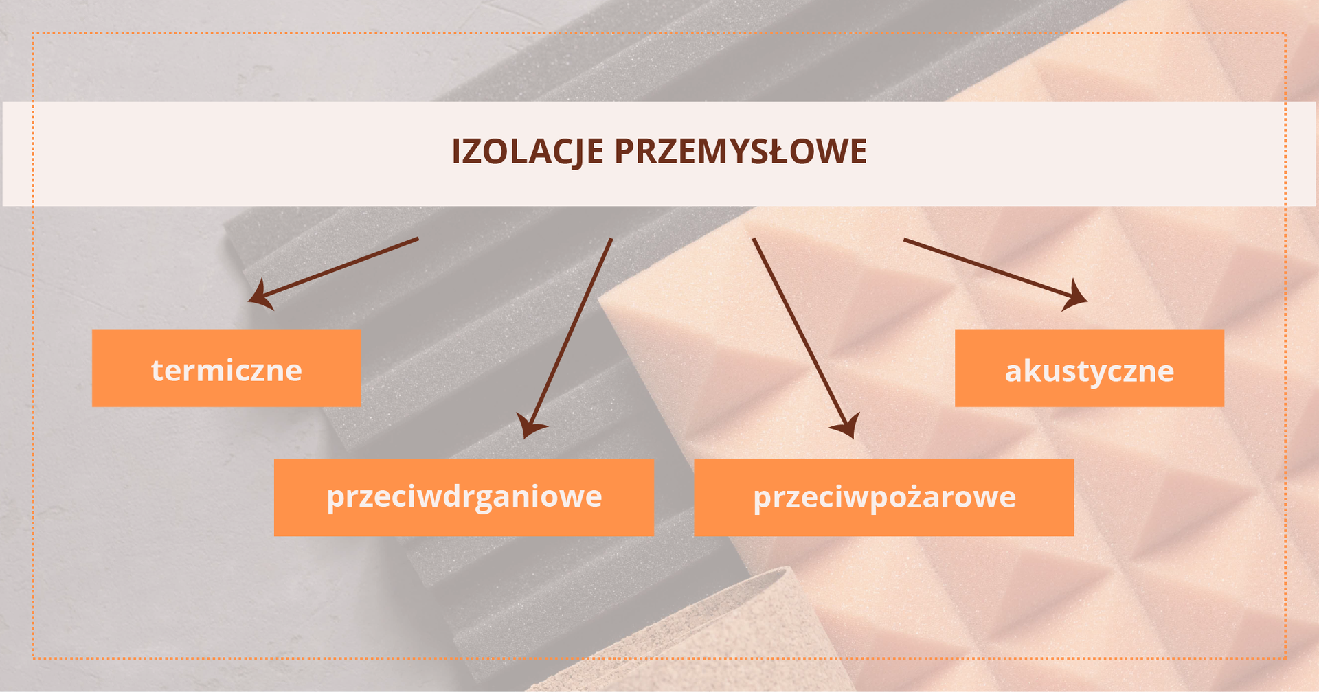 Grafika przedstawia podział izolacji przemysłowych. Od głównego hasła poprowadzono strzałki do poszczególnych rodzajów izolacji. Są to izolacje termiczne, przeciwdrganiowe, przeciwpożarowe, akustyczne.

Opis prezentowanych na zdjęciu obrazów jest załączony w treści e‑booka.