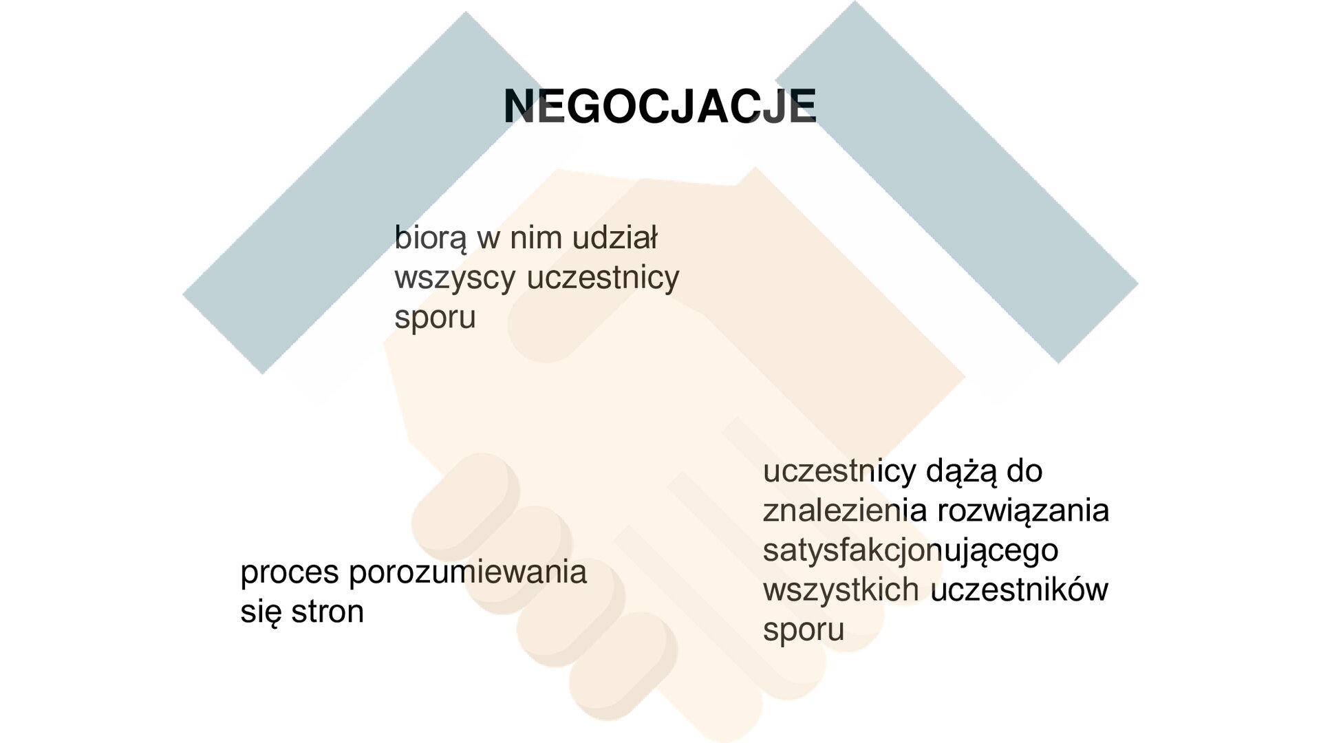 U góry napis: Negocjacje. Niżej teksty: biorą w nim udział wszyscy uczestnicy sporu; proces porozumiewania się stron; uczestnicy dążą do znalezienia rozwiązania satysfakcjonującego wszystkich uczestników sporu. W tle rysunek dwóch uściśniętych dłoni.