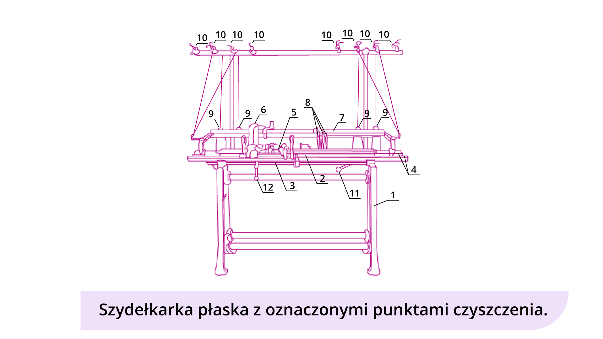 Grafika przedstawia szydełkarkę płaską z oznaczonymi punktami czyszczenia. Urządzenie stoi na nogach a nad częścią środkową jest rama. 