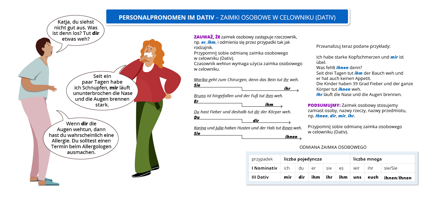 Ilustracja zawiera poradę językową.
Na górze znajduje się tytuł grafiki: PERSONALPRONOMEN IM DATIV – ZAIMKI OSOBOWE
W CELOWNIKU (DATIV). 
Ilustracja przedstawia dwie kobiety prowadzące rozmowę. Pozostałą część grafiki zajmuje tekst, którego treść została udostępniona w transkrypcji, poniżej grafiki.