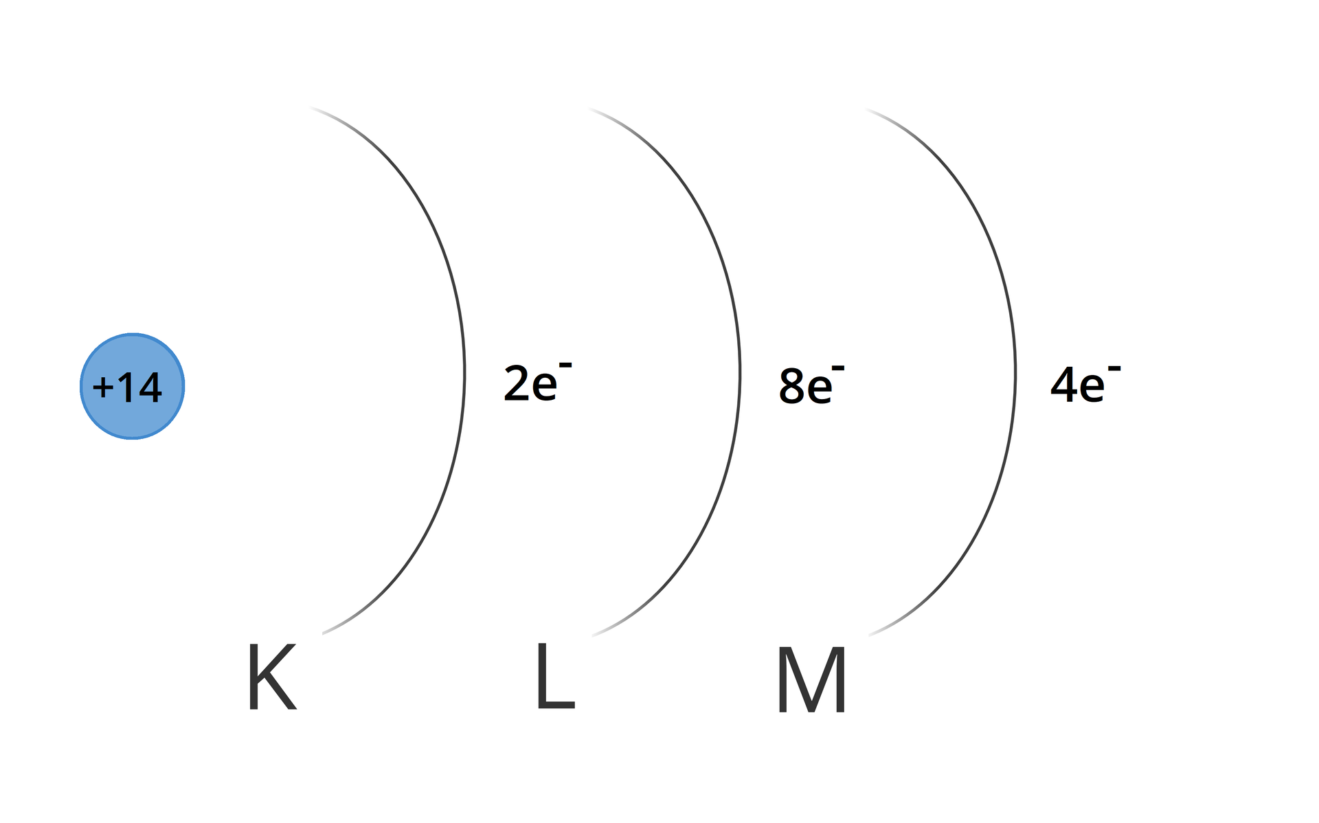 Ilustracja przedstawiająca schemat rozmieszczenia elektronów w atomie krzemu. Po lewej stronie narysowane jest jądro w postaci niebieskiego małego koła z napisanym plus 14 wewnątrz. Po prawej za pomocą linii stanowiących wycinki większych okręgów zaznaczone są powłoki elektronowe, które podpisane są, licząc od jądra w prawo, literami K, L i M. Nad literą K znajduje się oznaczenie 2e minus, określające liczbę elektronów na powłoce. Oznaczenia nad literami L i M to kolejno 8e minus i 4e minus.