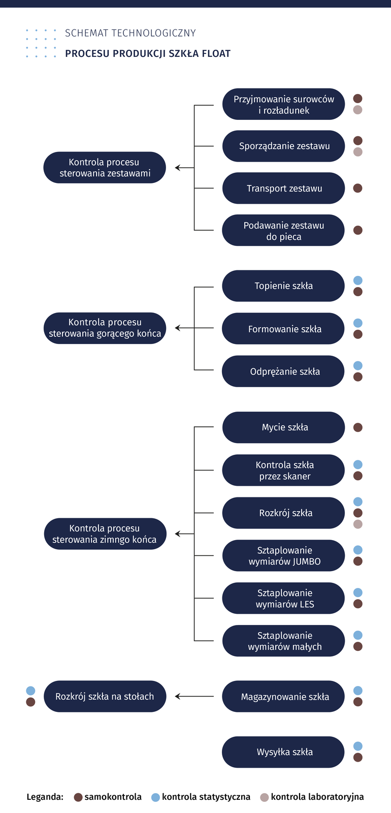 Grafika przedstawia schemat technologiczny procesu produkcji szkła float. Składa się on z czterech etapów: 1. Kontroli procesu sterowania zestawami. 2. Kontroli procesu sterowania gorącego końca. 3. Kontroli procesu sterowania zimnego końca. 4. Rozkroju szkła na stołach. Po zakończeniu wskazanych procesów następuje wysyłka szkła. Szczegółowy przebieg procesu produkcji przebiega następująco. W etapie pierwszym, czyli podczas kontroli procesu sterowania zestawami, następuje po kolei: przyjmowanie surowców i rozładunek (następuje samokontrola i kontrola laboratoryjna); sporządzanie zestawu (następuje samokontrola i kontrola laboratoryjna); transport zestawu (następuje samokontrola); podawanie zestawu do pieca (następuje samokontrola). W etapie drugim, czyli podczas kontroli procesu sterowania gorącego końca, następuje po kolei: topnienie szkła; formowanie szkła; odprężanie szkła. Przy każdym z tych procesów dochodzi do samokontroli i kontroli statystycznej. W etapie trzecim, czyli podczas kontroli procesu sterowania zimnego końca, następuje po kolei: mycie szkła (następuje samokontrola); kontrola szkła przez skaner (następują samokontrola i kontrola statystyczna), rozkrój szkła (następują samokontrola, kontrola statystyczna oraz kontrola laboratoryjna); sztaplowanie wymiarów JUMBO (następują samokontrola i kontrola statystyczna); sztapowanie wymiarów LES (następują samokontrola i kontrola statystyczna); sztaplowanie wymiarów małych (następują samokontrola i kontrola statystyczna). W etapie czwartym następuje rozkrój szkła na stołach i jego magazynowanie. Przy każdym z tych procesów dochodzi do samokontroli i kontroli statystycznej. Potem szkło gotowe jest do wysyłki (następuje: samokontrola i kontrola statystyczna).