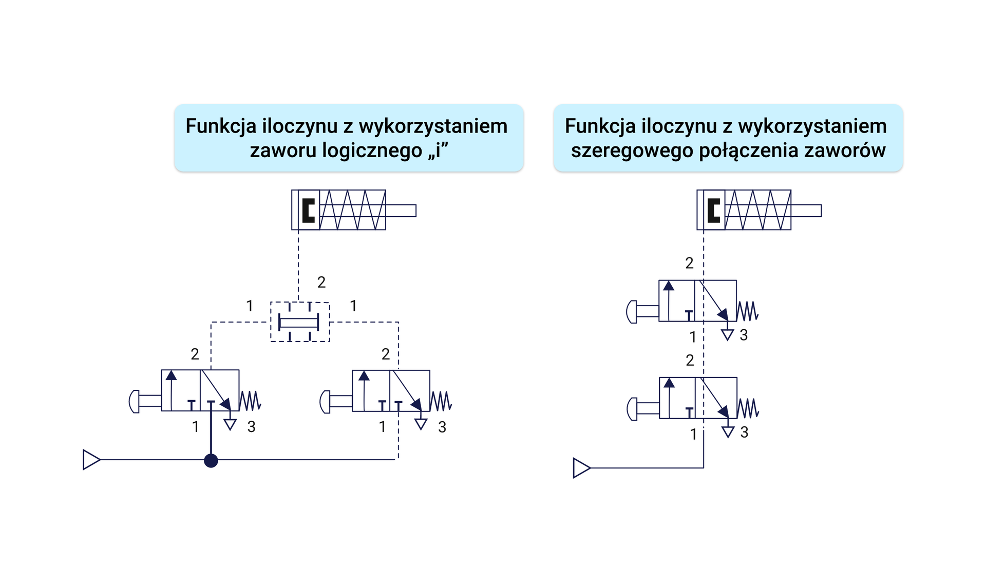 Zastosowanie funkcji logicznej „I”