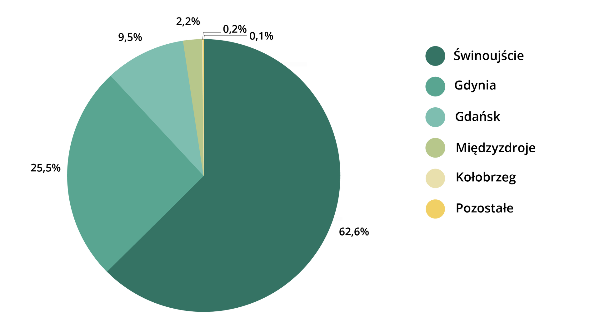 Na wykresie kołowym przedstawiono strukturę międzynarodowego ruch pasażerów w polskich portach morskich w dwa tysiące dwudziestym roku. Świnoujście – 62,6%; Gdynia – 25,5%; Gdańsk – 9,5%; Międzyzdroje – 2,2%; Kołobrzeg – 0,2%; pozostałe – 0,1%.