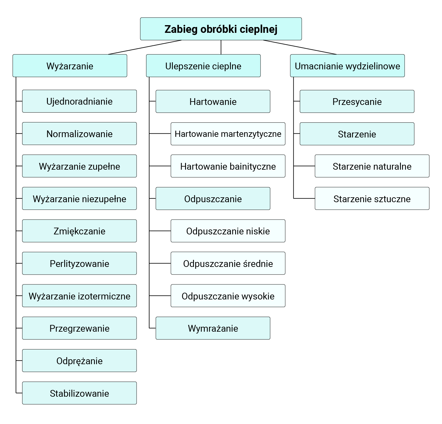 Na zdjęciu przedstawiono schemat z ogólną klasyfikacją obróbki cieplnej. W centralnej części schematu znajduje się napis: zabiegi obróbki cieplnej. Zabiegi są podzielone na: wyżarzanie, ulepszenie cieplne, umacnianie wydzielinowe.Do wyżarzania zalicza się: ujednorodnianie, normalizowanie, wyżarzanie zupełne, wyżarzanie niezupełne, zmiękczanie, perlityzowanie, wyżarzanie izotermiczne, przegrzewanie, odprężanie, stabilizowanie.Ulepszenie cieplne dzieli się na: hartowanie odpuszczane oraz wymrażanie. Do hartowania zalicza się: hartowanie martenzytyczne, hartowanie bainityczne. Do odpuszczania zalicza się: odpuszczanie niskie, odpuszczanie średnie, odpuszczanie wysokie.Umacnianie dzieli się na przesycenie i starzenie. Do starzenia zalicza się starzenie naturalne i starzenie sztuczne.