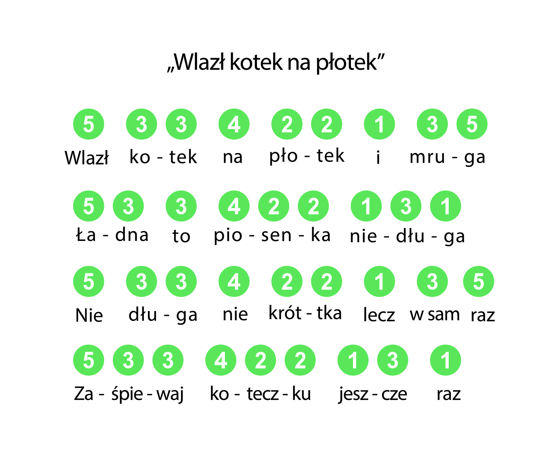 Ilustracja przedstawia cyfry w kółkach w kolejności odpowiadającej melodii utworu „Wlazł kotek na płotek”: 5 3 3 4 2 2 1 3 5 5 3 3 4 2 2 1 3 1 5 3 3 4 2 2 1 3 5 5 3 3 4 2 2 1 3 1.