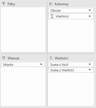 Ilustracja przedstawia otwarte okno dialogowe składające się z czterech pół: Filtry, Kolumny, Wiersze, Wartości. W polu Kolumny wpisany jest element Obszar oraz element Wartości. W polu Wiersze wpisany jest element Miasto. W polu Wartości wpisany jest element Suma z ilość oraz element Suma z Wartość.