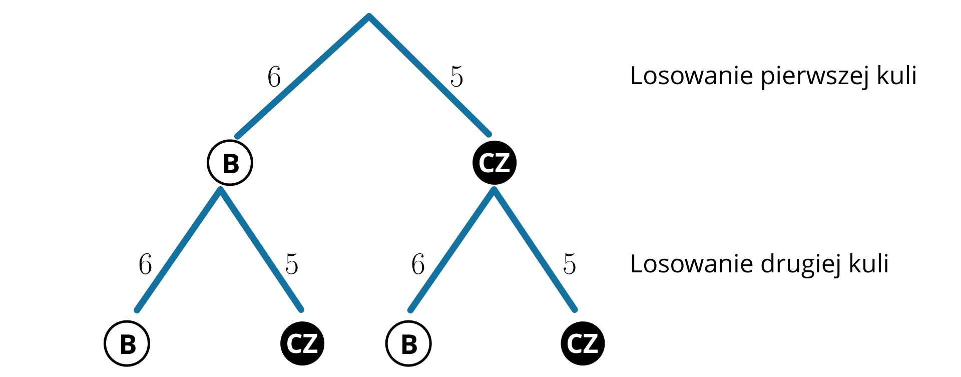 Z jednego punktu wspólnego poprowadzone są dwie linie w kolorze niebieskim. Nad linią po lewej stronie zapisana jest cyfra 6, nad linią po prawej 5. Na końcu linii z liczbą 6 znajduje się kółko w kolorze białym, z literą B w środku. Na końcu linii z liczbą 5 znajduje się czarne kółko, z oznaczeniem CZ w środku. Po prawej stronie napis: losowanie pierwszej kuli. Od obu kółek poprowadzone są po dwie linie. Nad linią po lewej stronie zapisana jest cyfra 6, nad linią po prawej 5. Na końcu linii z liczbą 6 znajduje się kółko w kolorze białym, z literą B w środku. Na końcu linii z liczbą 5 znajduje się czarne kółko, z oznaczeniem CZ w środku. Po prawej stronie napis: Losowanie drugiej kuli.