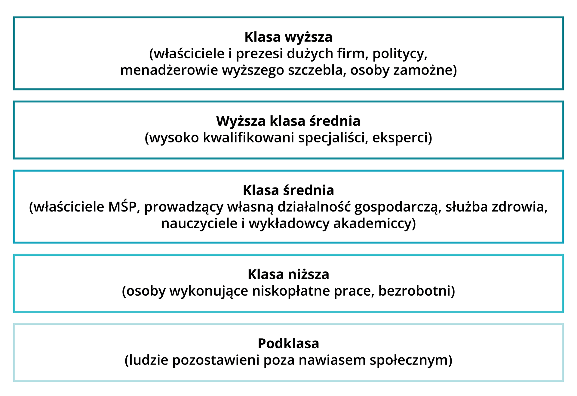 Grafika przedstawia schemat blokowy. Na samej górze znajduje się blok klasa wyższa (właściciele i prezesi dużych firm, politycy, menadżerowie wyższego szczebla, osoby zamożne). Poniżej znajdują się po kolei bloki: wyższa klasa średnia (wysoko kwalifikowani specjaliści, eksperci), klasa średnia (właściciele małych i średnich przedsiębiorstw, prowadzący własną działalność gospodarczą, służba zdrowia, nauczyciele i wykładowcy akademiccy), klasa niższa (osoby wykonujące niskopłatne prace, bezrobotni), podklasa (ludzie pozostawieni poza nawiasem społecznym).