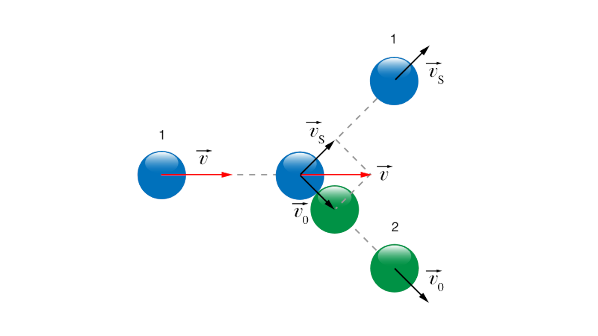 Rys. 4. Rysunek przedstawia zderzenie dwóch kul (niebieskiej i zielonej) w trzech fazach. Przed zderzeniem kula zielona stoi a kula niebieska porusza się poziomo w jej kierunku w taki sposób że jej środek znajduje się lekko powyżej środka kuli zielonej. Prędkość kuli zielonej została przedstawiona w postaci czerwonego wektora skierowanego poziomo w prawo oznaczonego małą czarną literą v ze znaczkiem wektora ponad nią. W trakcie zderzenia prędkość ta została rozłożona na dwie prostopadłe, czarne składowe. Składowa z indeksem dolnym zero posiada kierunek przechodzący przez środki obu kul w trakcie zderzenia. Jej zwrot skierowany jest od kuli niebieskiej do zielonej. Składowa prędkości z indeksem dolnym s jest skierowana w prawo do góry a składowa z indeksem dolnym zero w prawo do dołu. Po zderzeniu kula niebieska porusza się z prędkością z indeksem dolnym s a kula zielona z prędkością z indeksem dolnym zero. 