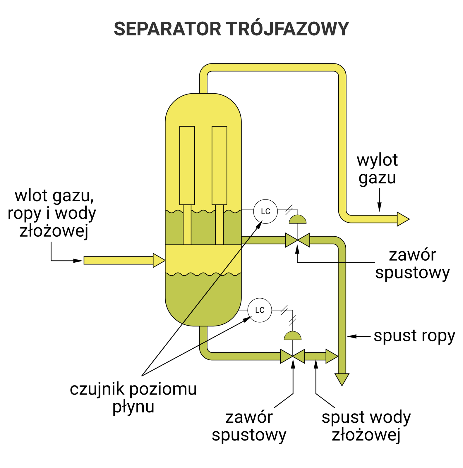 Na zdjęciu znajduje się narysowany schemat separatora trójfazowego z automatycznym spustem ropy naftowej i wody złożowej. Separator jako urządzenie wykorzystywany jest do rozdziału fazy gazowej od ciekłej. W centralnej części ekranu widać podłużny walcowaty kształt o zaokrąglonej górze i dole. Jest to separator. Wnętrze separatora podzielone jest na dwie części. Górną stanowiącą około siedemdziesięciu procent jego powierzchni oraz dolną stanowiącą pozostałe trzydzieści procent. We wnętrzu dolnej części separatora w punkcie stanowiącym około sześćdziesiąt procent jego wysokości przeprowadzona jest od jednego boku do drugiego boku pozioma falowana linia. Powierzchni zaznaczona pod falowaną linią jest w kolorze oliwkowym. Pozostała powierzchnia w kolorze jasnożółtym. Po lewej stronie separatora narysowana jest strzałka, której grot zwrócony jest w kierunku prawym. Punkt styczny pomiędzy grotem a korpusem separatora znajduje się w dolnej połowie separatora pośrodku wysokości obszaru zawartego pomiędzy falowaną linią a koniec dolnej części separatora. Od zaokrąglonej podstawy walca odchodzi rura kolankowa która przedzielona jest dwoma trójkątami równobocznymi, skierowanymi wierzchołkami poziomo do siebie. Wierzchołki są ze sobą styczne. Z punktu styku wierzchołków odchodzi do góry pionowa czarna lina która zakończona jest półokręgiem. Półokrąg w kolorze oliwkowym skierowany jest łukiem do góry. Jest to zawór spustowy. Od szczytu łuku odchodzi łamana która łączy się z kształtem separatora w miejscu znajdującym się u podstawy zaokrąglonej części walca. Na odcinku prostej przed załamaniem o dziewięćdziesiąt stopni narysowana jest para krótkich linii prostych skierowanych pod kątem około czterdziestu pięciu stopni względem podstawy. Za załamanie znajduje się również jedna para takich linii, za którą narysowany jest okrąg z czarnym napisem LC znajdującym się w środku. Za podstawą trójkąta znajdującego się poniżej biegnie kontynuacja rury zakończona grotem strzałki skierowanej w prawo. Wierzchołek strzałki będzie styczny z kolejnym elementem. We wnętrzu górnej części separatora w punkcie stanowiącym około dwadzieścia procent jego wysokości przeprowadzona jest od jednego boku do drugiego boku separatora pozioma falowana linia. Powierzchni zaznaczona pod falowaną linią jest w kolorze oliwkowym. Pozostała powierzchnia w kolorze jasnożółtym. Od linii granicznej czyli linii granicznej pomiędzy górną a dolną częścią separatora odchodzą pionowo w górę dwa podłużne cienkie prostokąty. Środki krótszych boków prostokątów znajdują się w odległości stanowiącej około jedną trzecią długości od odpowiednio lewego i prawego boku separatora. Długość dłuższego boku jest nieznacznie większa od poziomu falowanej linii. Na górze krótkich boków prostokątów narysowane są kolejne dwa dłuższe, oraz grubsze prostokąty, które są równoległe względem siebie. Prostokąty te nie stykają się i cały układ stanowi swoje lustrzane odbicie. Wszystkie elementy są w kolorze jasnożółtym. Od podstawy górnej części separatora odchodzi rura kolankowa która przedzielona jest dwoma trójkątami równobocznymi, skierowanymi wierzchołkami poziomo do siebie. Wierzchołki są ze sobą styczne. Z punktu styku wierzchołków odchodzi do góry pionowa czarna lina która zakończona jest półokręgiem. Półokrąg w kolorze oliwkowym skierowany jest łukiem do góry. Jest to zawór spustowy. Od szczytu łuku odchodzi łamana która łączy się z kształtem separatora w miejscu znajdującym się na wysokości falowanej linii. Na odcinku za załamaniem prostej odchodzącej od łuku narysowana jest para krótkich linii prostych skierowanych pod kątem około czterdziestu pięciu stopni względem podstawy. Za nią narysowany jest od strony korpusy separatora okrąg z czarnym napisem LC znajdującym się w środku. > Za podstawą trójkąta znajdującego się poniżej biegnie kontynuacja rury zakończona grotem strzałki skierowanej pionowo w dół. Rura ta jest styczna z grotem strzałki odchodzącym od dolnej części separatora.W górnej części korpusu separatora narysowane są dwie równoległe czarne proste poziome, łączące boki korpusu separatora. Obszar pomiędzy nimi zaznaczony jest równomiernie rozmieszczonymi czarnymi kropkami. Od szczytu separatora odchodzi rura w kształcie odwróconej litery u. Rura zakończona jest grotem strzałki skierowanym w prawą stronę. Jest to wylot gazu. Separator oraz rury poza fragmentem w którym jest ciecz złożona mają kolor jasno żółty.