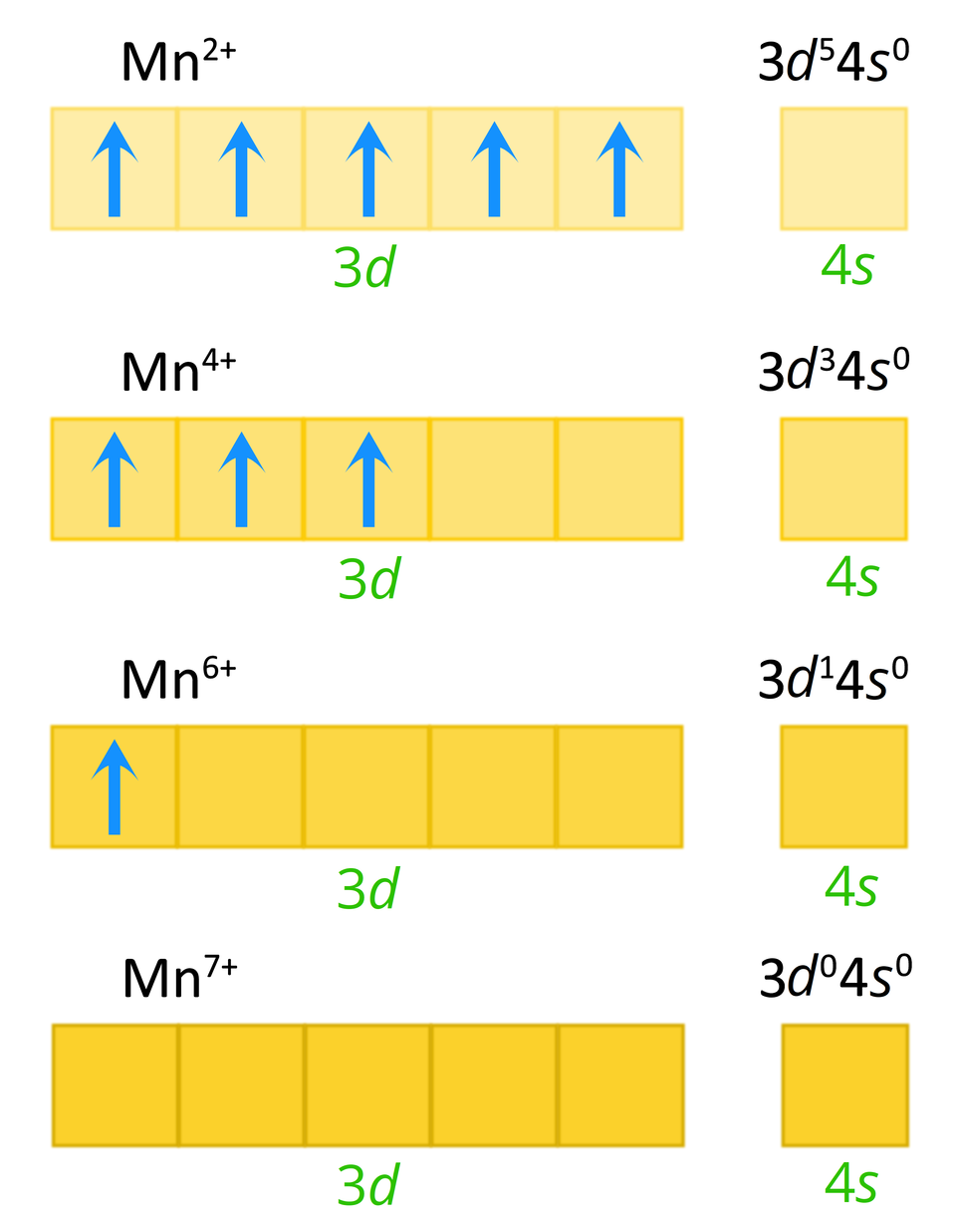 Ilustracja przedstawia zapis klatkowy konfiguracji elektronowych powłoki walencyjnej atomu manganu w stanie podstawowym na różnych stopniach utlenienia. W zapisie klatkowym elektrony przedstawione są za pomocą strzałek. Na plus drugim stopniu utlenienia orbital 3d reprezentowany przez pięć klatek, w każdej po jednej strzałce w górę, orbital 4s jako pusta klatka. Zapis konfiguracji: 3d5 4s0. Na plus czwartym stopniu utlenienia orbital 3d reprezentowany przez pięć klatek, pierwsze trzy zawierają po jednej strzałce w górę, reszta klatek pusta. Orbital 4s jako pusta klatka. Zapis konfiguracji: 3d3 4s0. Na plus szóstym i plus siódmym stopniu utlenienia orbital 3d reprezentowany przez pięć klatek, wszystkie puste. Orbital 4s jako pusta klatka. Zapis konfiguracji: 3d0 4s0.