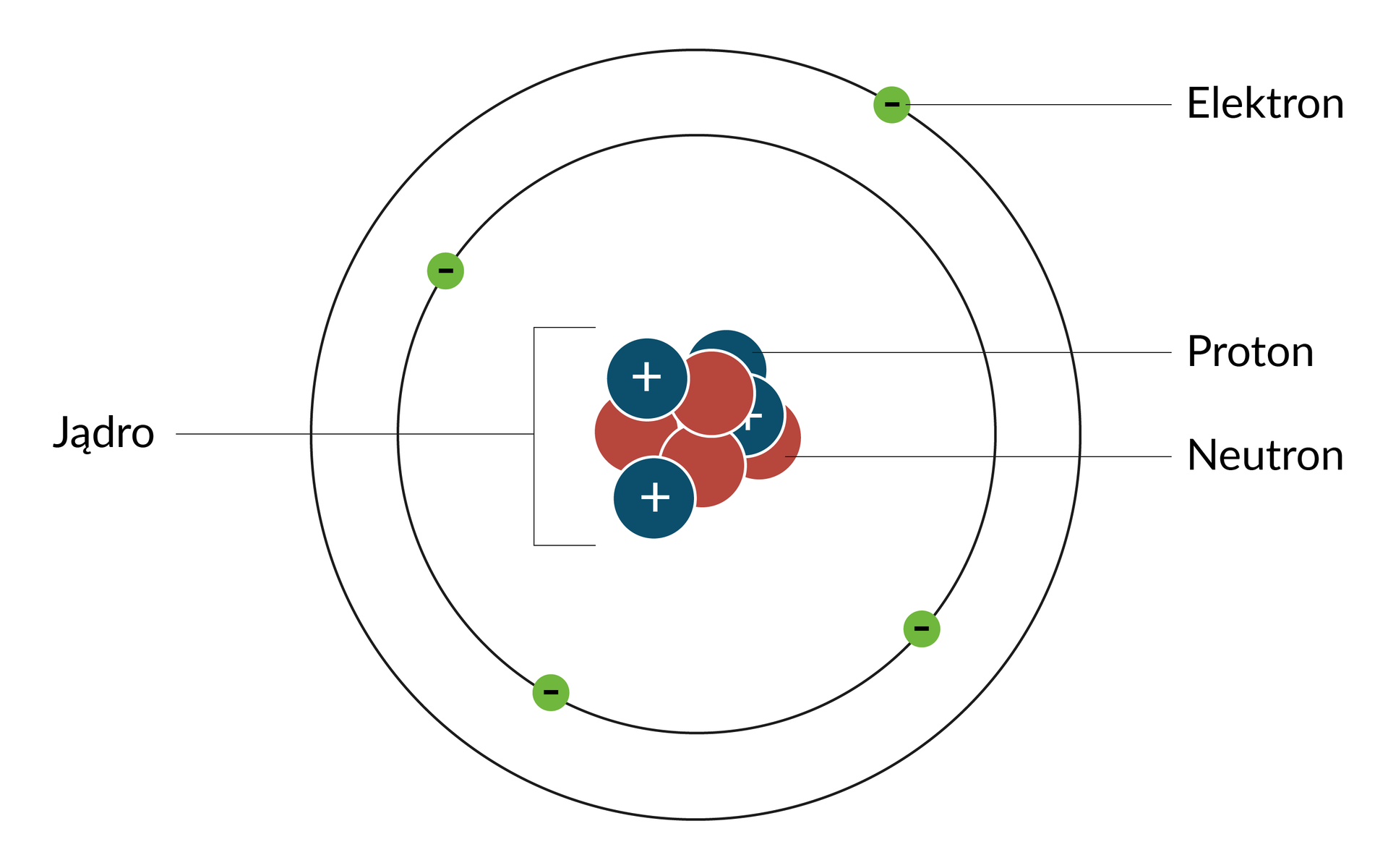 Na rysunku schemat atomu. Składa się z dwóch okręgów, narysowanych jeden w drugim w niewielkiej odległości. W centralnej części atomu znajdują się cztery czerwone koła oznaczone jako neutrony oraz cztery niebieskie koła ze znakiem plus, oznaczone jako protony. Neutrony i protony stanowią jądro atomu. Na krawędziach zewnętrznych okręgów oznaczono elektrony, małe zielone koła ze znakiem minus. W schemacie tego atomu znajdują się cztery elektrony. Trzy z nich znajdują się na wewnętrznym okręgu, jeden na zewnętrznym. 