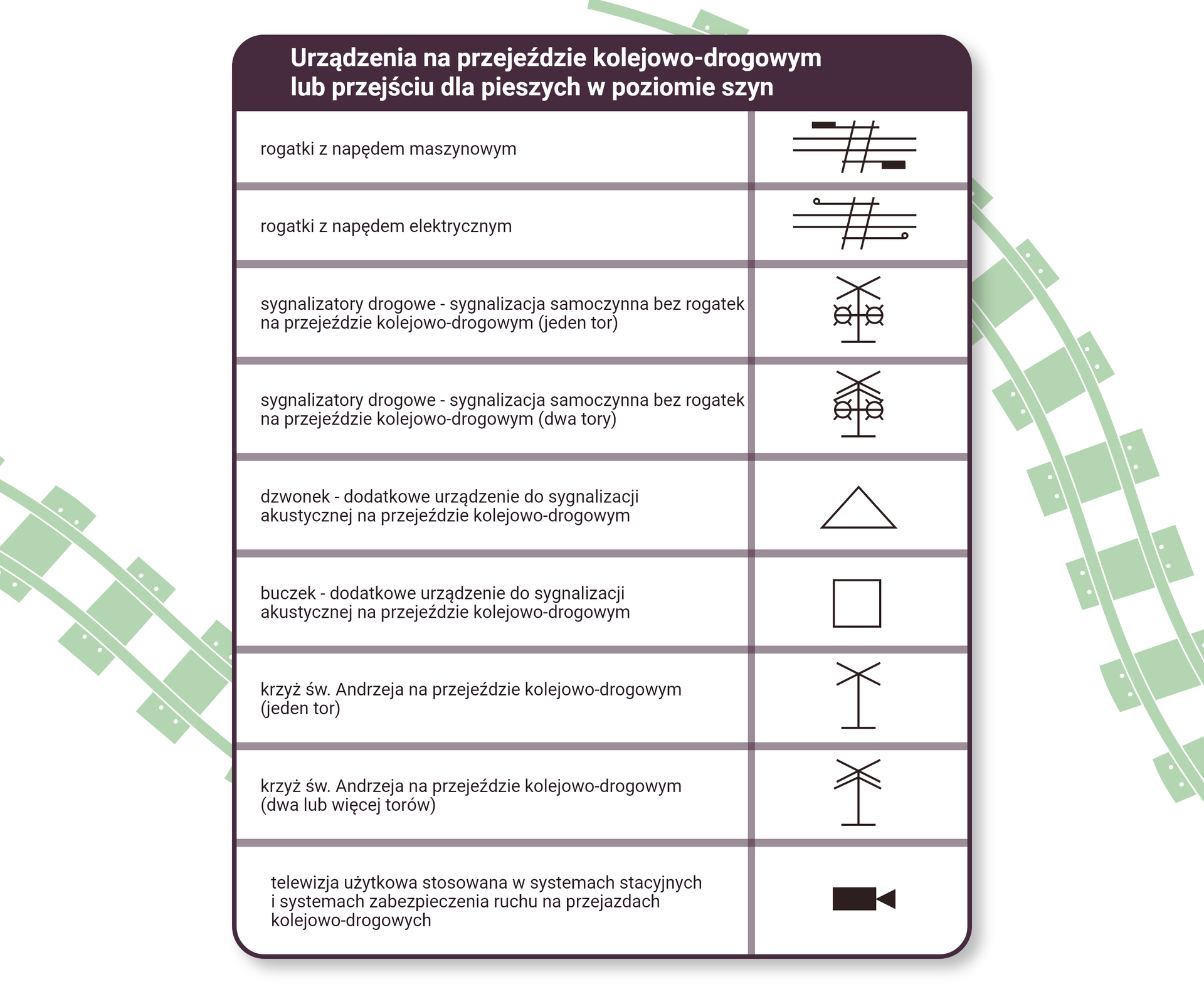 Ilustracja przedstawia tabelę z oznaczeniami urządzeń na przejeździe kolejowo drogowym lub przejściu dla pieszych w poziomie szyn. Rogatki z napędem maszynowym. Dwie poziome linie przecięte dwoma ukośnymi równoległymi do siebie liniami, które po obu stronach toru zakończone zostały poziomą linią z prostokątem. Rogatki z napędem elektrycznym. Dwie poziome linie przecięte dwoma ukośnymi równoległymi do siebie liniami, które po obu stronach toru zakończone zostały poziomą linią z okręgiem. Sygnalizatory drogowe. Sygnalizacja samoczynna bez rogatek na przejeździe kolejowo- drogowym dla jednego toru. Znak iks umieszczony na maszcie. Po obu stronach masztu symbole sygnalizatorów świetlnych. Sygnalizacja samoczynna bez rogatek na przejeździe kolejowo- drogowym dla dwóch torów. Znak iks umieszczony na maszcie  z dodatkowym ramieniem na dle. Po obu stronach masztu symbole sygnalizatorów świetlnych. Dzwonek. Dodatkowe urządzenie do sygnalizacji akustycznej na przejeździe kolejowo drogowym. Symbolem jest pusty trójkąt. Buczek. Dodatkowe urządzenie do sygnalizacji akustycznej na przejeździe kolejowo drogowym. Symbolem jest pusty kwadrat. Krzyż świętego Andrzeja na przejeździe kolejowym dla jednego toru. Znak iks umieszczony na maszcie. Krzyż świętego Andrzeja na przejeździe kolejowym dla dwóch torów. Znak iks z dodatkowym dolnym ramieniem umieszczony na maszcie. Telewizja użytkowa stosowana w systemach stacyjnych i systemach zabezpieczenia ruchu na przejazdach kolejowo drogowych. Symbol kamery.