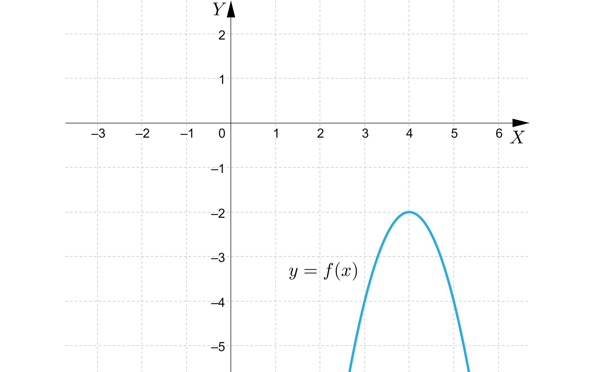 Na ilustracji przedstawiono układ współrzędnych z poziomą osią X od minus trzech do sześciu, oraz z pionową osią Y od minus pięciu do dwóch. Na płaszczyźnie narysowano parabolę o wierzchołku w punkcie o współrzędnych 4;-3. Ramiona paraboli skierowane są w dół. Punkty charakterystyczne wykresu to 3;-4, oraz 5;-4.