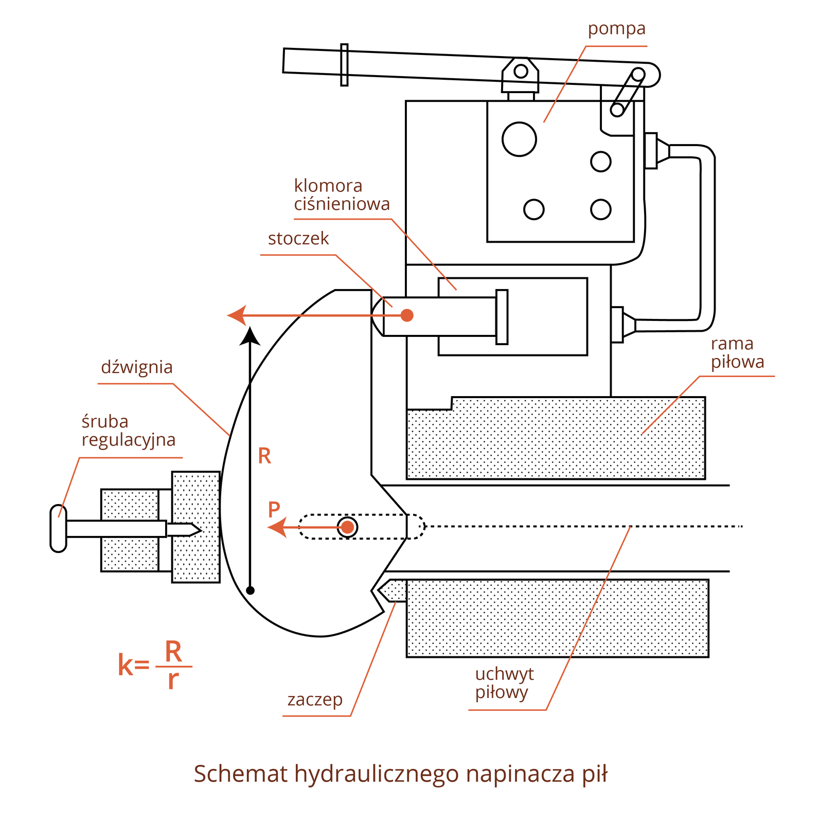 Rysunek schematu hydraulicznego napinacza pił. Na górze mechanizmu znajduje się pompa, poniżej komora ciśnieniowa i stoczek, pod nimi rama piłowa oraz uchwyt piłowy, na lewo dźwignia i śruba regulacyjna. Na rysunku zaznaczono działanie siły Pe oraz Er.