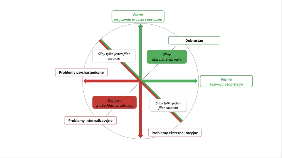 Wykres kołowy ilustrujący Model objawów problemów ze zdrowiem psychicznym.