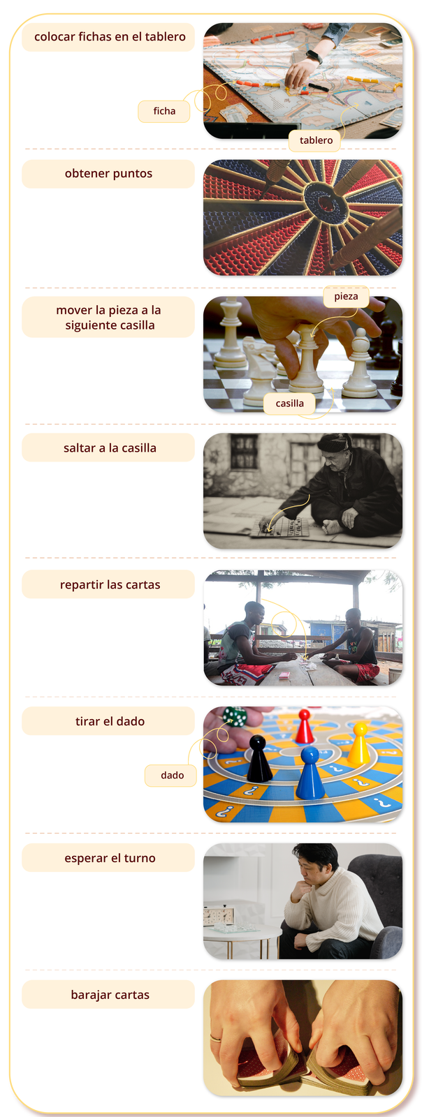 Grafika przedstawia zdjęcia z podpisami. Na pierwszym zdjęciu plansza, na której ktoś układa pionki. Strzałki: ficha - pionek; tablero - plansza. Podpis: colocar fichas en el tablero. Na drugim zdjęciu tarcza dart z powbijanymi rzutkami. Podpis: obtener puntos. Kolejne zdjęcie przedstawia szachy na szachownicy oraz dłoń przesuwającą figurę. Strzałki: pieza - figura, casilla - pole. Podpis: mover la pieza a la siguiente casilla. Kolejne zdjęcie przedstawia starszego mężczyznę siedzącego na kartonie i przenoszącego pionka na planszy. Podpis: saltar a la casilla. Na następnym zdjęciu widoczni są mężczyźni grający w karty przy stole. Podpis: repetir las cartas. Kolejne zdjęcie pokazuje pionki na planszy i dłoń rzucającą kostką. Strzałka: dado - kostka. Podpis: tirar el dado. Następne zdjęcie ukazuje mężczyznę w fotelu siedzącego przy stoliku, na którym stoją szklane szachy i zegary. Podpis: esperar el turno. Na ostatnim zdjęciu widoczne są ręce tasujące karty. Podpis: barajar cartas.
