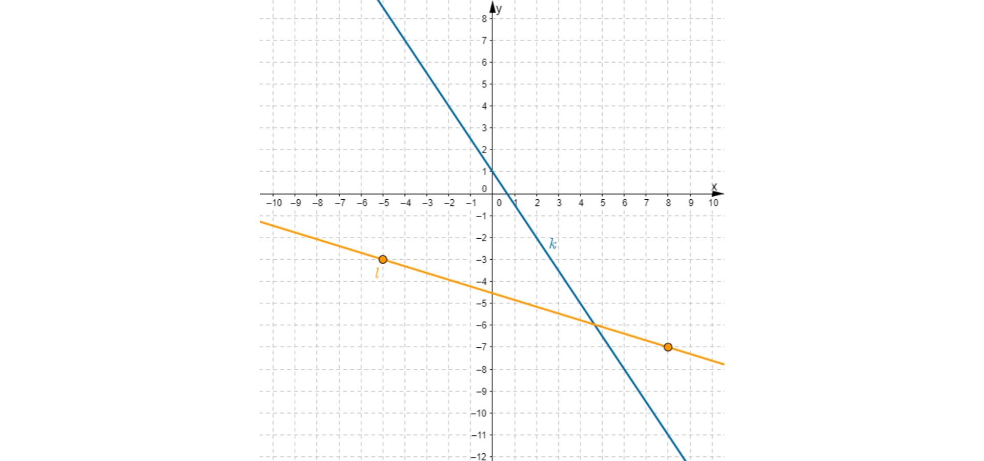 Rysunek przedstawia układ współrzędnych, prostą k: y równa się minus ułamek trzy drugie razy x dodać jeden oraz prostą l przechodzącą przez punkty (8, -7) i (-5, -3).