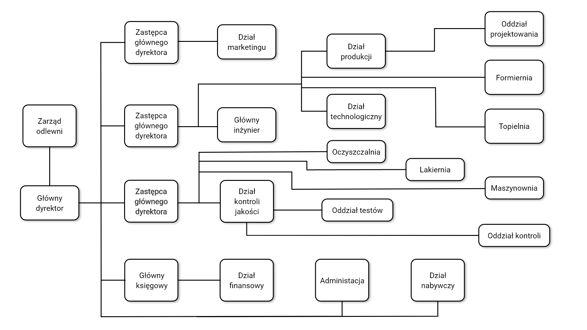 Ilustracja ze schematem hierarchii w zakładzie odlewniczym. Na samej górze jest Zarząd odlewni. Następnie Główny dyrektor. Jest on podzielony  na: trzy razy na Zastępca głównego dyrektora, Główny księgowy, Administracja, Dział nabywczy. Pierwszy zastępca głównego dyrektora podzielony jest na: Dział marketingu. Drugi Zastępca głównego dyrektora podzielony jest na: Główny inżynier, Dział produkcji, Formiernia, Topielnia, Dział technologiczny. Dział produkcji podzielony jest na: Oddział projektowania. Trzeci Zastępca dyrektora podzielony jest na: Oczyszczalnia, Lakiernia, Maszynownia, Dział kontroli jakości. Ten ostatni podzielony jest na: Oddział testów, Oddział kontroli. Główny księgowy podzielony jest na: Dział finansów.