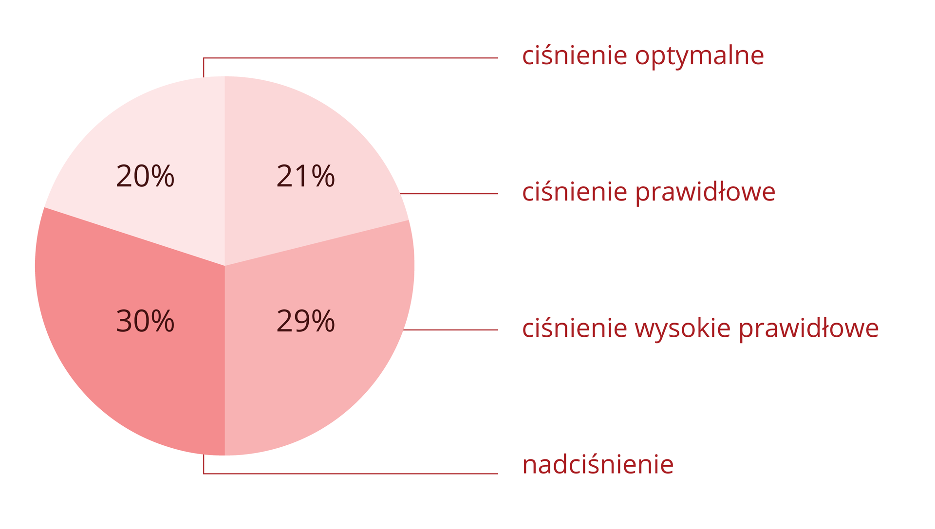 Diagram kołowy w odcieniach różowego przedstawia rozkład procentowy różnych wartości ciśnienia tętniczego u Polaków. Ciśnienie optymalne ma 20% Polaków, ciśnienie prawidłowe ma 21% Polaków, ciśnienie wysokie prawidłowe ma 29% Polaków, a nadciśnienie na 30% Polaków.
