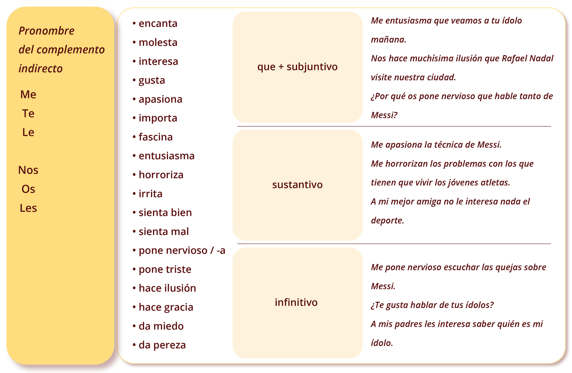 Grafika z zagadnieniami gramatycznymi. W pierwszej części grafiki znajduje się jej tytuł: Pronombre del complemento indirecto. Pod nim wypisane są zaimki: Me. Te. Le. Nos. Os. Les.
W drugiej części w punktach wypisane są następujące wyrażenia: encanta, molesta, interesa, gusta, apasiona, importa, fascina, entusiasma, horroriza, irrita, sienta bien, sienta mal, pone nervioso / -a, pone triste, hace ilusión, hace gracia, da miedo, da pereza. 
W trzeciej części tabeli znajdują się trzy wyróżnione wyrażania oraz przykłady.  
Pierwsze wyrażanie: que plus subjuntivo. Przykłady: Me entusiasma que veamos a tu ídolo mañana. Nos hace muchísima ilusión que Rafael Nadal visite nuestra ciudad. ¿Por qué os pone nervioso que hable tanto de Messi? 
Drugie wyrażanie: sustantivo. Przykłady: Me apasiona la técnica de Messi. Me horrorizan los problemas con los que tienen que vivir los jóvenes atletas. A mi mejor amiga no le interesa nada el deporte.  
Trzecie wyrażanie: infinitivo. Przykłady: Me pone nervioso escuchar las quejas sobre Messi. ¿Te gusta hablar de tus ídolos? A mis padres les interesa saber quién es mi ídolo. 