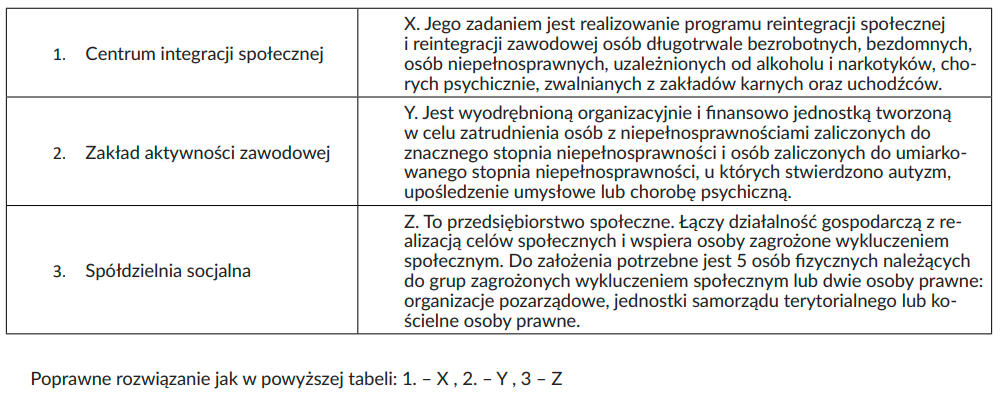 Ilustracja przedstawia podmioty ekonomii społecznej i ich definicje. 